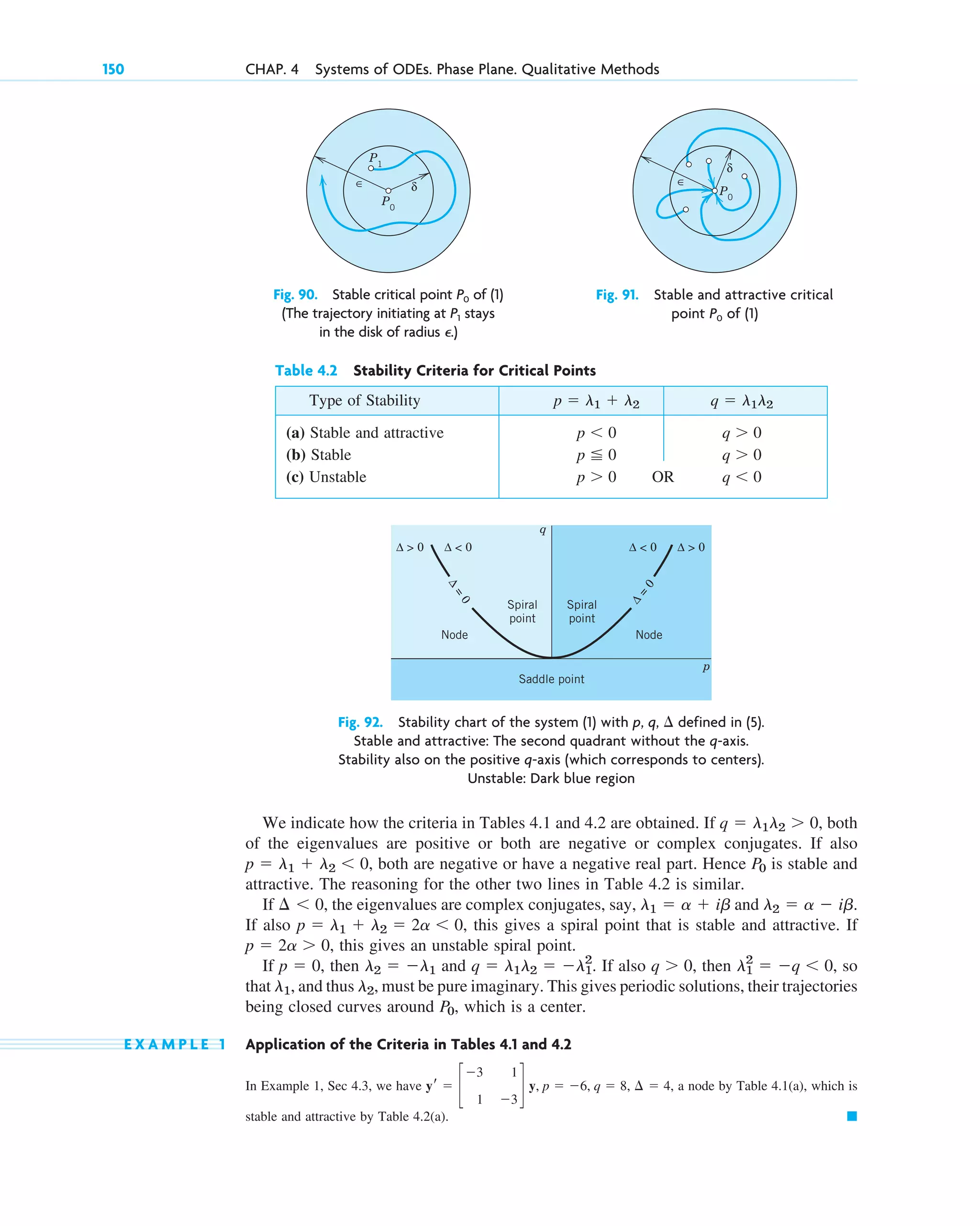 We indicate how the criteria in Tables 4.1 and 4.2 are obtained. If , both
of the eigenvalues are positive or both are negative or complex conjugates. If also
, both are negative or have a negative real part. Hence is stable and
attractive. The reasoning for the other two lines in Table 4.2 is similar.
If , the eigenvalues are complex conjugates, say, and
If also , this gives a spiral point that is stable and attractive. If
, this gives an unstable spiral point.
If , then and . If also , then , so
that , and thus , must be pure imaginary. This gives periodic solutions, their trajectories
being closed curves around , which is a center.
E X A M P L E 1 Application of the Criteria in Tables 4.1 and 4.2
In Example 1, Sec 4.3, we have a node by Table 4.1(a), which is
stable and attractive by Table 4.2(a). 䊏
yr ⫽ c
⫺3 1
1 ⫺3
d y, p ⫽ ⫺6, q ⫽ 8, ¢ ⫽ 4,
P0
l2
l1
l1
2
⫽ ⫺q ⬍ 0
q ⬎ 0
q ⫽ l1l2 ⫽ ⫺l1
2
l2 ⫽ ⫺l1
p ⫽ 0
p ⫽ 2a ⬎ 0
p ⫽ l1 ⫹ l2 ⫽ 2a ⬍ 0
l2 ⫽ a ⫺ ib.
l1 ⫽ a ⫹ ib
¢ ⬍ 0
P0
p ⫽ l1 ⫹ l2 ⬍ 0
q ⫽ l1l2 ⬎ 0
150 CHAP. 4 Systems of ODEs. Phase Plane. Qualitative Methods
P1
P0
∈ δ
Fig. 90. Stable critical point P0 of (1)
(The trajectory initiating at P1 stays
in the disk of radius ⑀.)
P0
∈
δ
Fig. 91. Stable and attractive critical
point P0 of (1)
Table 4.2 Stability Criteria for Critical Points
Type of Stability
(a) Stable and attractive
(b) Stable
(c) Unstable OR q ⬍ 0
p ⬎ 0
q ⬎ 0
p ⬉ 0
q ⬎ 0
p ⬍ 0
q ⫽ l1l2
p ⫽ l1 ⫹ l2
q
p
Δ
=
0
Δ  0 Δ  0 Δ  0 Δ  0
Δ
=
0
Spiral
point
Spiral
point
Node Node
Saddle point
Fig. 92. Stability chart of the system (1) with p, q, ⌬ defined in (5).
Stable and attractive: The second quadrant without the q-axis.
Stability also on the positive q-axis (which corresponds to centers).
Unstable: Dark blue region
c04.qxd 10/27/10 9:32 PM Page 150
 