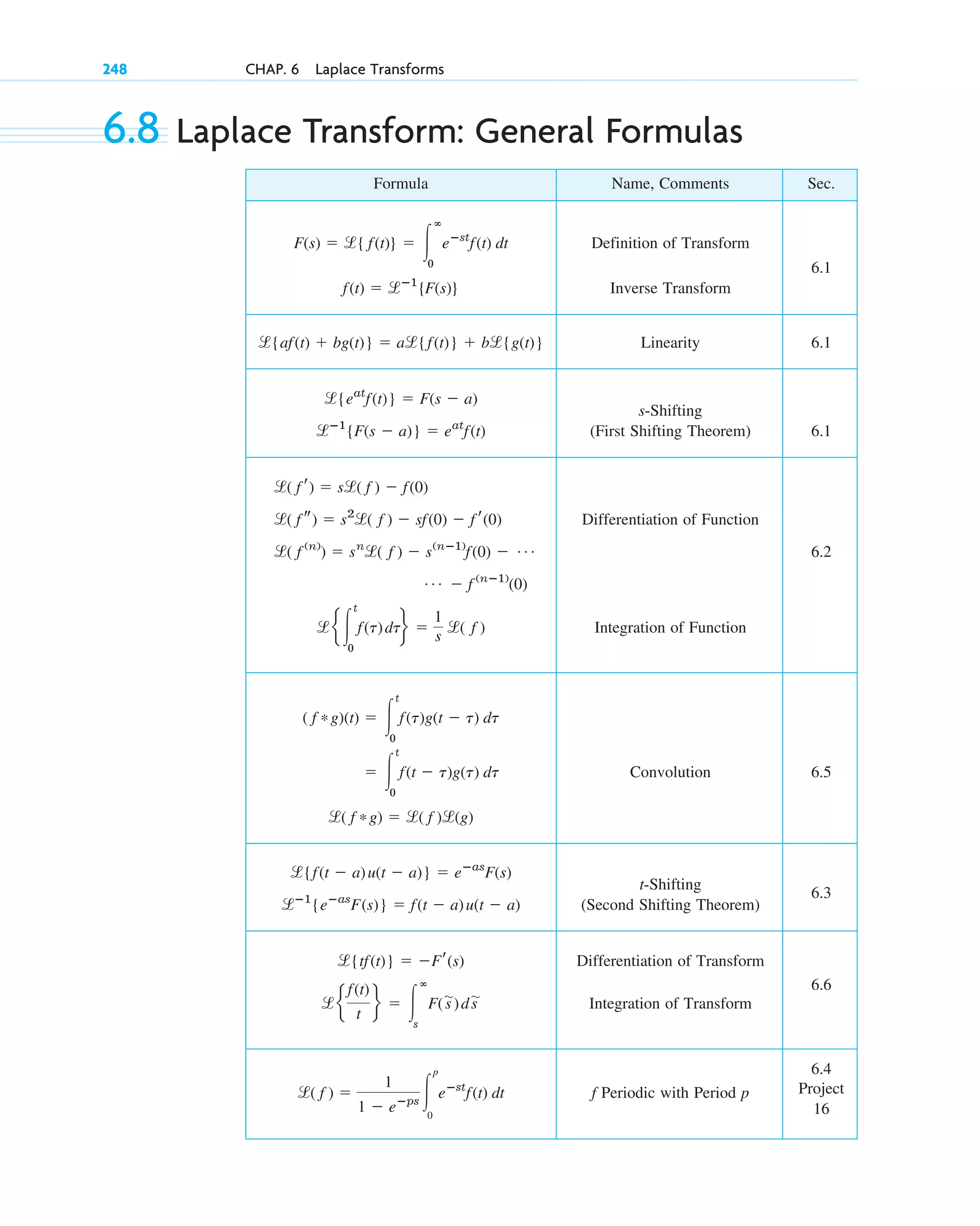 248 CHAP. 6 Laplace Transforms
6.8 Laplace Transform: General Formulas
Formula Name, Comments Sec.
Definition of Transform
Inverse Transform
6.1
Linearity 6.1
s-Shifting
(First Shifting Theorem) 6.1
Differentiation of Function
6.2
Integration of Function
Convolution 6.5
t-Shifting
(Second Shifting Theorem)
6.3
Differentiation of Transform
Integration of Transform
6.6
f Periodic with Period p
6.4
Project
16
l( f ) ⫽
1
1 ⫺ eⴚps 冮
p
0
eⴚst
f(t) dt
le
f(t)
t
f ⫽ 冮
ⴥ
s
F(s
苲)ds
苲
l{tf(t)} ⫽ ⫺Fr(s)
lⴚ1
{eⴚas
F(s)} ⫽ f(t ⫺ a)u(t ⫺ a)
l{˛f(t ⫺ a)u(t ⫺ a)} ⫽ eⴚas
F(s)
l( f *g) ⫽ l( f )l(g)
⫽ 冮
t
0
f(t ⫺ t)g(t) dt
( f *g)(t) ⫽ 冮
t
0
f(t)g(t ⫺ t) dt
le 冮
t
0
f(t)dtf ⫽
1
s
l( f )
Á ⫺ f (nⴚ1)
(0)
l( f (n)
) ⫽ sn
l( f ) ⫺ s(nⴚ1)
f(0) ⫺ Á
l( f s) ⫽ s2
l( f ) ⫺ sf(0) ⫺ f r(0)
l( f r) ⫽ sl( f ) ⫺ f(0)
lⴚ1
{F(s ⫺ a)} ⫽ eat
f(t)
l{eat
f(t)} ⫽ F(s ⫺ a)
l{af(t) ⫹ bg(t)} ⫽ al{f(t)} ⫹ bl{g(t)}
f(t) ⫽ lⴚ1
{F(s)}
F(s) ⫽ l{ f(t)} ⫽ 冮
ⴥ
0
eⴚst
f(t) dt
c06.qxd 10/28/10 6:33 PM Page 248
 