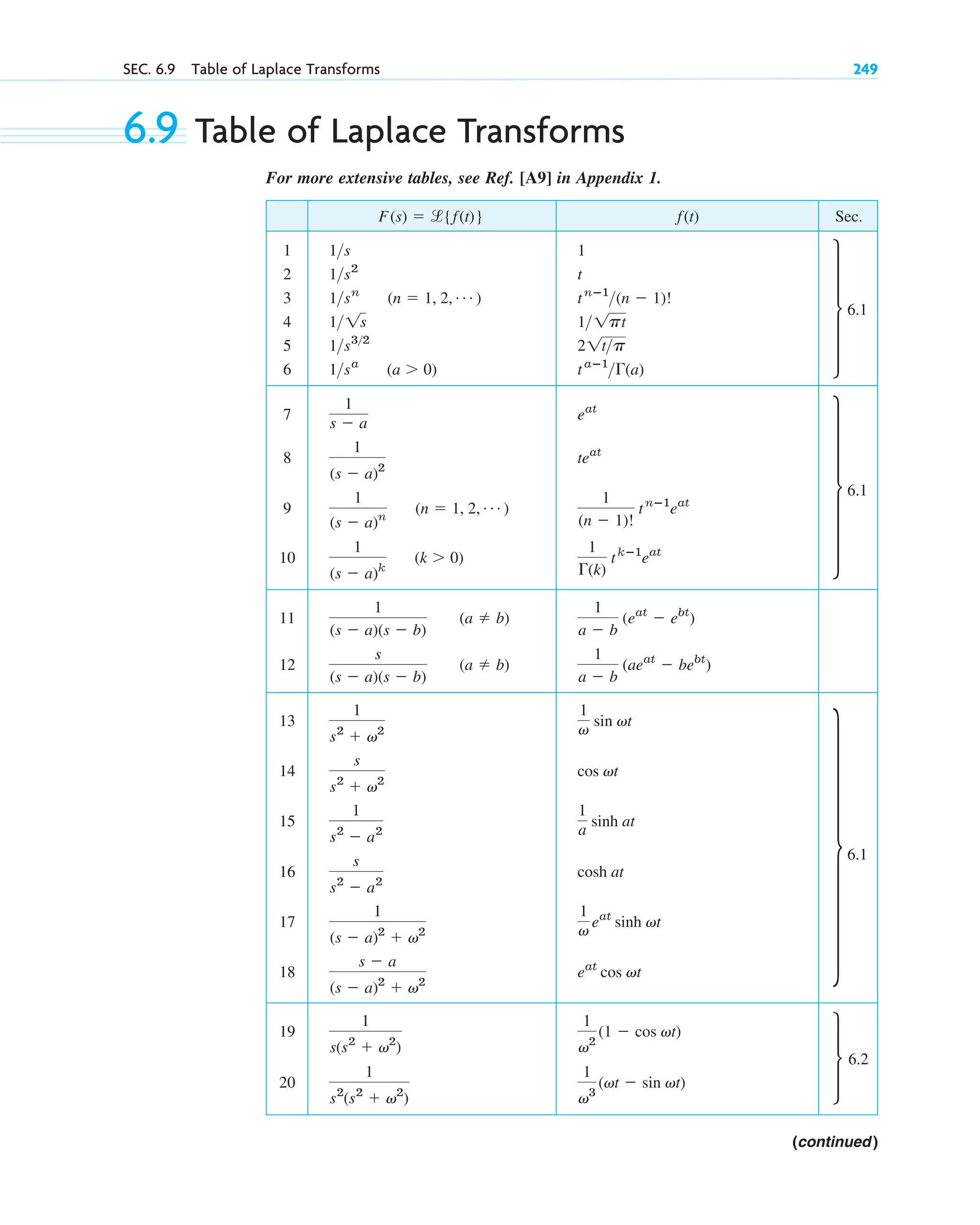 SEC. 6.9 Table of Laplace Transforms 249
6.9 Table of Laplace Transforms
For more extensive tables, see Ref. [A9] in Appendix 1.
Sec.
1 1
2 t
3
4
5
6
7
8
9
10
11
12
13
14
15
16
17
18
19
20
1
v3
(vt ⫺ sin vt)
1
s2
(s2
⫹ v2
)
1
v2
(1 ⫺ cos vt)
1
s(s2
⫹ v2
)
eat
cos vt
s ⫺ a
(s ⫺ a)2
⫹ v2
1
v
eat
sinh vt
1
(s ⫺ a)2
⫹ v2
cosh at
s
s2
⫺ a2
1
a
sinh at
1
s2
⫺ a2
cos vt
s
s2
⫹ v2
1
v
sin vt
1
s2
⫹ v2
1
a ⫺ b
(aeat
⫺ bebt
)
s
(s ⫺ a)(s ⫺ b)
(a ⫽ b)
1
a ⫺ b
(eat
⫺ ebt
)
1
(s ⫺ a)(s ⫺ b)
(a ⫽ b)
1
⌫(k)
tkⴚ1
eat
1
(s ⫺ a)k
(k ⬎ 0)
1
(n ⫺ 1)!
tnⴚ1
eat
1
(s ⫺ a)n
(n ⫽ 1, 2, Á )
teat
1
(s ⫺ a)2
eat
1
s ⫺ a
taⴚ1
⌫(a)
1sa
(a ⬎ 0)
21tp
1s32
11pt
11s
tnⴚ1
(n ⫺ 1)!
1sn
(n ⫽ 1, 2, Á )
1s2
1s
f(t)
F(s) ⫽ l{˛f(t)}
(continued)
t 6.1
t 6.1
t6.1
x 6.2
c06.qxd 10/28/10 6:33 PM Page 249
 