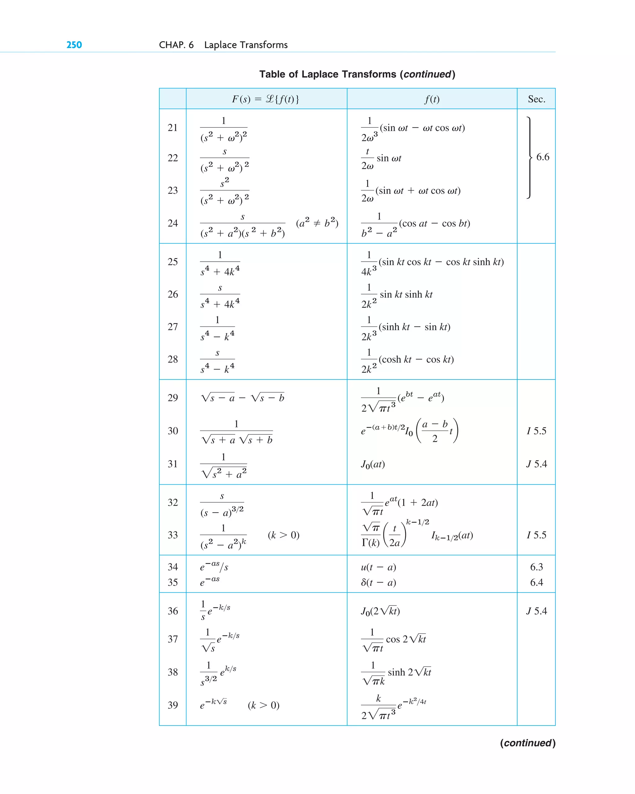 Table of Laplace Transforms (continued)
Sec.
21
22
23
24
25
26
27
28
29
30 I 5.5
31 J 5.4
32
33 I 5.5
34 6.3
35 6.4
36 J 5.4
37
38
39
k
22pt3
eⴚk2
4t
(k ⬎ 0)
eⴚk1s
1
1pk
sinh 21kt
1
s32
eks
1
1pt
cos 21kt
1
1s
eⴚks
J0(21kt)
1
s
eⴚks
d(t ⫺ a)
eⴚas
u(t ⫺ a)
eⴚas
s
1p
⌫(k)
a
t
2a
b
kⴚ12
Ikⴚ12(at)
(k ⬎ 0)
1
(s2
⫺ a2
)k
1
1pt
eat
(1 ⫹ 2at)
s
(s ⫺ a)32
J0(at)
1
2s2
⫹ a2
eⴚ(a⫹b)t2
I0 a
a ⫺ b
2
tb
1
1s ⫹ a 1s ⫹ b
1
22pt3
(ebt
⫺ eat
)
1s ⫺ a ⫺ 1s ⫺ b
1
2k2
(cosh kt ⫺ cos kt)
s
s4
⫺ k4
1
2k3
(sinh kt ⫺ sin kt)
1
s4
⫺ k4
1
2k2
sin kt sinh kt
s
s4
⫹ 4k4
1
4k3
(sin kt cos kt ⫺ cos kt sinh kt)
1
s4
⫹ 4k4
1
b2
⫺ a2
(cos at ⫺ cos bt)
(a2
⫽ b2
)
s
(s2
⫹ a2
)(s 2
⫹ b2
)
1
2v
(sin vt ⫹ vt cos vt)
s2
(s2
⫹ v2
) 2
t
2v
sin vt
s
(s2
⫹ v2
) 2
1
2v3
(sin vt ⫺ vt cos vt)
1
(s2
⫹ v2
)2
f(t)
F(s) ⫽ l{˛f(t)}
250 CHAP. 6 Laplace Transforms
(continued)
t 6.6
c06.qxd 10/28/10 6:33 PM Page 250
 