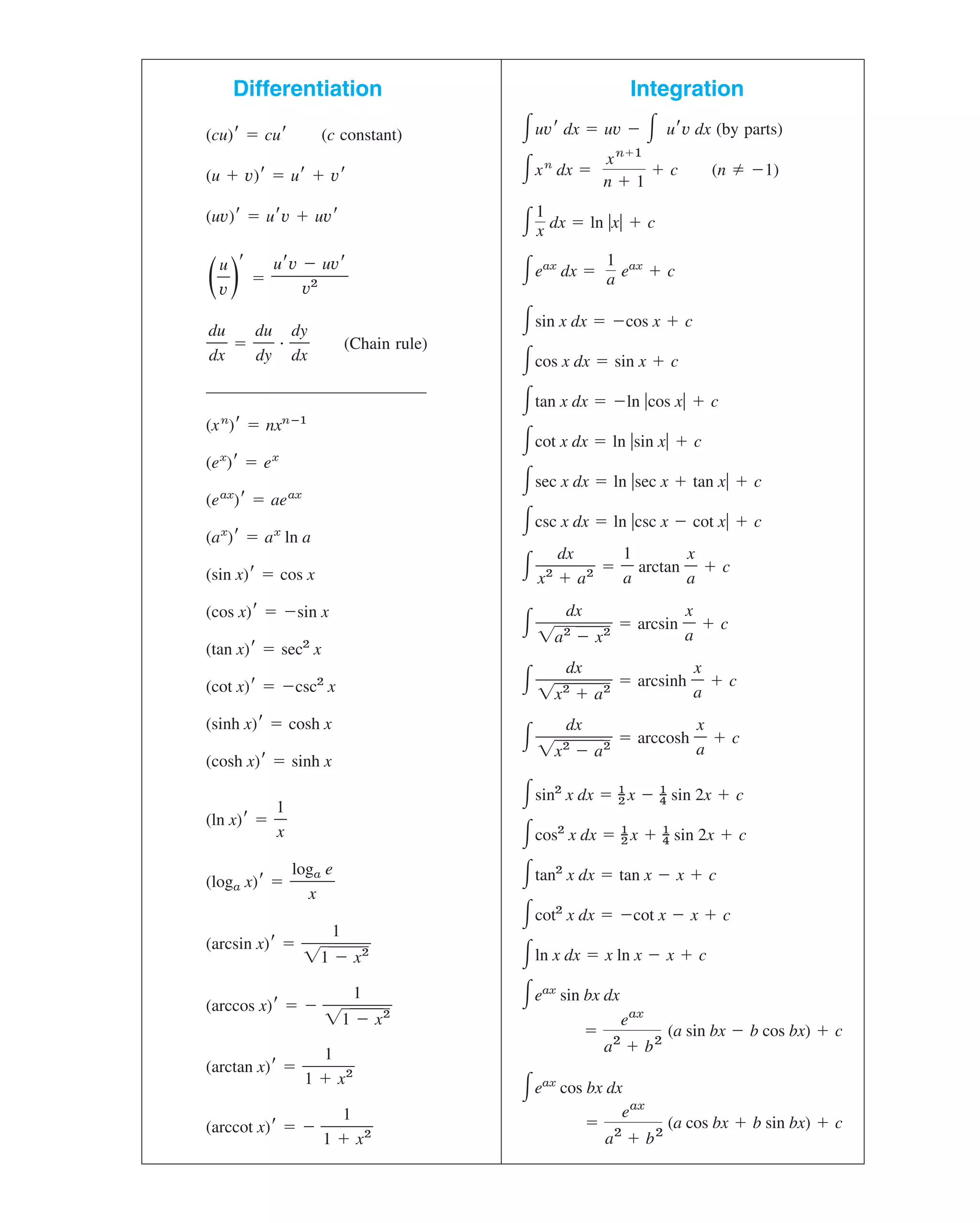 Integration
冕uv⬘ dx ⫽ uv ⫺ 冕 u⬘v dx (by parts)
冕xn
dx ⫽ ⫹ c (n ⫽ ⫺1)
冕 dx ⫽ ln 兩x兩 ⫹ c
冕eax
dx ⫽ eax
⫹ c
冕sin x dx ⫽ ⫺cos x ⫹ c
冕cos x dx ⫽ sin x ⫹ c
冕tan x dx ⫽ ⫺ln 兩cos x兩 ⫹ c
冕cot x dx ⫽ ln 兩sin x兩 ⫹ c
冕sec x dx ⫽ ln 兩sec x ⫹ tan x兩 ⫹ c
冕csc x dx ⫽ ln 兩csc x ⫺ cot x兩 ⫹ c
冕 ⫽ arctan ⫹ c
冕 ⫽ arcsin ⫹ c
冕 ⫽ arcsinh ⫹ c
冕 ⫽ arccosh ⫹ c
冕sin2
x dx ⫽ 1
_
2 x ⫺ 1
_
4 sin 2x ⫹ c
冕cos2
x dx ⫽ 1
_
2 x ⫹ 1
_
4 sin 2x ⫹ c
冕tan2
x dx ⫽ tan x ⫺ x ⫹ c
冕cot2
x dx ⫽ ⫺cot x ⫺ x ⫹ c
冕ln x dx ⫽ x ln x ⫺ x ⫹ c
冕eax
sin bx dx
⫽ (a sin bx ⫺ b cos bx) ⫹ c
冕eax
cos bx dx
⫽ (a cos bx ⫹ b sin bx) ⫹ c
eax
a2
⫹ b2
eax
a2
⫹ b2
x
ᎏ
a
dx
ᎏᎏ
兹x2
苶 ⫺
苶 a
苶2
苶
x
ᎏ
a
dx
ᎏᎏ
兹x2
苶 ⫹
苶 a
苶2
苶
x
ᎏ
a
dx
ᎏᎏ
兹a
苶2
苶⫺
苶 x
苶2
苶
x
ᎏ
a
1
ᎏ
a
dx
ᎏ
x2
⫹ a2
1
a
1
x
xn⫹1
n ⫹ 1
Differentiation
(cu)⬘ ⫽ cu⬘ (c constant)
(u ⫹ v)⬘ ⫽ u⬘ ⫹ v⬘
(uv)⬘ ⫽ u⬘v ⫹ uv⬘
( )
⬘
⫽
⫽ • (Chain rule)
(xn
)⬘ ⫽ nxnⴚ1
(ex
)⬘ ⫽ ex
(eax
)⬘ ⫽ aeax
(ax
)⬘ ⫽ ax
ln a
(sin x)⬘ ⫽ cos x
(cos x)⬘ ⫽ ⫺sin x
(tan x)⬘ ⫽ sec2
x
(cot x)⬘ ⫽ ⫺csc2
x
(sinh x)⬘ ⫽ cosh x
(cosh x)⬘ ⫽ sinh x
(ln x)⬘ ⫽
(loga x)⬘ ⫽
(arcsin x)⬘ ⫽
(arccos x)⬘ ⫽ ⫺
(arctan x)⬘ ⫽
(arccot x)⬘ ⫽ ⫺
1
ᎏ
1 ⫹ x2
1
ᎏ
1 ⫹ x2
1
ᎏᎏ
兹1
苶 ⫺
苶 x
苶2
苶
1
ᎏᎏ
兹1
苶 ⫺
苶 x
苶2
苶
loga e
ᎏ
x
1
ᎏ
x
dy
ᎏ
dx
du
ᎏ
dy
du
ᎏ
dx
u⬘v ⫺ uv⬘
ᎏᎏ
v2
u
ᎏ
v
fendpaper.qxd 11/4/10 12:05 PM Page 3
 