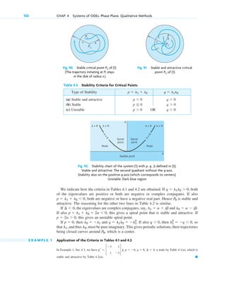 We indicate how the criteria in Tables 4.1 and 4.2 are obtained. If , both
of the eigenvalues are positive or both are negative or complex conjugates. If also
, both are negative or have a negative real part. Hence is stable and
attractive. The reasoning for the other two lines in Table 4.2 is similar.
If , the eigenvalues are complex conjugates, say, and
If also , this gives a spiral point that is stable and attractive. If
, this gives an unstable spiral point.
If , then and . If also , then , so
that , and thus , must be pure imaginary. This gives periodic solutions, their trajectories
being closed curves around , which is a center.
E X A M P L E 1 Application of the Criteria in Tables 4.1 and 4.2
In Example 1, Sec 4.3, we have a node by Table 4.1(a), which is
stable and attractive by Table 4.2(a). 䊏
yr ⫽ c
⫺3 1
1 ⫺3
d y, p ⫽ ⫺6, q ⫽ 8, ¢ ⫽ 4,
P0
l2
l1
l1
2
⫽ ⫺q ⬍ 0
q ⬎ 0
q ⫽ l1l2 ⫽ ⫺l1
2
l2 ⫽ ⫺l1
p ⫽ 0
p ⫽ 2a ⬎ 0
p ⫽ l1 ⫹ l2 ⫽ 2a ⬍ 0
l2 ⫽ a ⫺ ib.
l1 ⫽ a ⫹ ib
¢ ⬍ 0
P0
p ⫽ l1 ⫹ l2 ⬍ 0
q ⫽ l1l2 ⬎ 0
150 CHAP. 4 Systems of ODEs. Phase Plane. Qualitative Methods
P1
P0
∈ δ
Fig. 90. Stable critical point P0 of (1)
(The trajectory initiating at P1 stays
in the disk of radius ⑀.)
P0
∈
δ
Fig. 91. Stable and attractive critical
point P0 of (1)
Table 4.2 Stability Criteria for Critical Points
Type of Stability
(a) Stable and attractive
(b) Stable
(c) Unstable OR q ⬍ 0
p ⬎ 0
q ⬎ 0
p ⬉ 0
q ⬎ 0
p ⬍ 0
q ⫽ l1l2
p ⫽ l1 ⫹ l2
q
p
Δ
=
0
Δ  0 Δ  0 Δ  0 Δ  0
Δ
=
0
Spiral
point
Spiral
point
Node Node
Saddle point
Fig. 92. Stability chart of the system (1) with p, q, ⌬ defined in (5).
Stable and attractive: The second quadrant without the q-axis.
Stability also on the positive q-axis (which corresponds to centers).
Unstable: Dark blue region
c04.qxd 10/27/10 9:32 PM Page 150
 