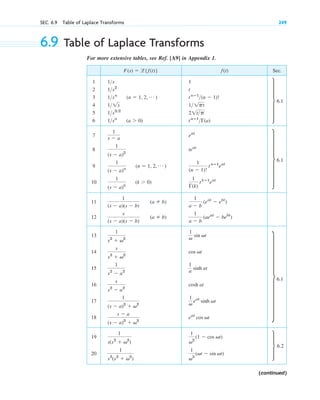 SEC. 6.9 Table of Laplace Transforms 249
6.9 Table of Laplace Transforms
For more extensive tables, see Ref. [A9] in Appendix 1.
Sec.
1 1
2 t
3
4
5
6
7
8
9
10
11
12
13
14
15
16
17
18
19
20
1
v3
(vt ⫺ sin vt)
1
s2
(s2
⫹ v2
)
1
v2
(1 ⫺ cos vt)
1
s(s2
⫹ v2
)
eat
cos vt
s ⫺ a
(s ⫺ a)2
⫹ v2
1
v
eat
sinh vt
1
(s ⫺ a)2
⫹ v2
cosh at
s
s2
⫺ a2
1
a
sinh at
1
s2
⫺ a2
cos vt
s
s2
⫹ v2
1
v
sin vt
1
s2
⫹ v2
1
a ⫺ b
(aeat
⫺ bebt
)
s
(s ⫺ a)(s ⫺ b)
(a ⫽ b)
1
a ⫺ b
(eat
⫺ ebt
)
1
(s ⫺ a)(s ⫺ b)
(a ⫽ b)
1
⌫(k)
tkⴚ1
eat
1
(s ⫺ a)k
(k ⬎ 0)
1
(n ⫺ 1)!
tnⴚ1
eat
1
(s ⫺ a)n
(n ⫽ 1, 2, Á )
teat
1
(s ⫺ a)2
eat
1
s ⫺ a
taⴚ1
⌫(a)
1sa
(a ⬎ 0)
21tp
1s32
11pt
11s
tnⴚ1
(n ⫺ 1)!
1sn
(n ⫽ 1, 2, Á )
1s2
1s
f(t)
F(s) ⫽ l{˛f(t)}
(continued)
t 6.1
t 6.1
t6.1
x 6.2
c06.qxd 10/28/10 6:33 PM Page 249
 