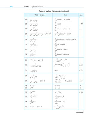 Table of Laplace Transforms (continued)
Sec.
21
22
23
24
25
26
27
28
29
30 I 5.5
31 J 5.4
32
33 I 5.5
34 6.3
35 6.4
36 J 5.4
37
38
39
k
22pt3
eⴚk2
4t
(k ⬎ 0)
eⴚk1s
1
1pk
sinh 21kt
1
s32
eks
1
1pt
cos 21kt
1
1s
eⴚks
J0(21kt)
1
s
eⴚks
d(t ⫺ a)
eⴚas
u(t ⫺ a)
eⴚas
s
1p
⌫(k)
a
t
2a
b
kⴚ12
Ikⴚ12(at)
(k ⬎ 0)
1
(s2
⫺ a2
)k
1
1pt
eat
(1 ⫹ 2at)
s
(s ⫺ a)32
J0(at)
1
2s2
⫹ a2
eⴚ(a⫹b)t2
I0 a
a ⫺ b
2
tb
1
1s ⫹ a 1s ⫹ b
1
22pt3
(ebt
⫺ eat
)
1s ⫺ a ⫺ 1s ⫺ b
1
2k2
(cosh kt ⫺ cos kt)
s
s4
⫺ k4
1
2k3
(sinh kt ⫺ sin kt)
1
s4
⫺ k4
1
2k2
sin kt sinh kt
s
s4
⫹ 4k4
1
4k3
(sin kt cos kt ⫺ cos kt sinh kt)
1
s4
⫹ 4k4
1
b2
⫺ a2
(cos at ⫺ cos bt)
(a2
⫽ b2
)
s
(s2
⫹ a2
)(s 2
⫹ b2
)
1
2v
(sin vt ⫹ vt cos vt)
s2
(s2
⫹ v2
) 2
t
2v
sin vt
s
(s2
⫹ v2
) 2
1
2v3
(sin vt ⫺ vt cos vt)
1
(s2
⫹ v2
)2
f(t)
F(s) ⫽ l{˛f(t)}
250 CHAP. 6 Laplace Transforms
(continued)
t 6.6
c06.qxd 10/28/10 6:33 PM Page 250
 