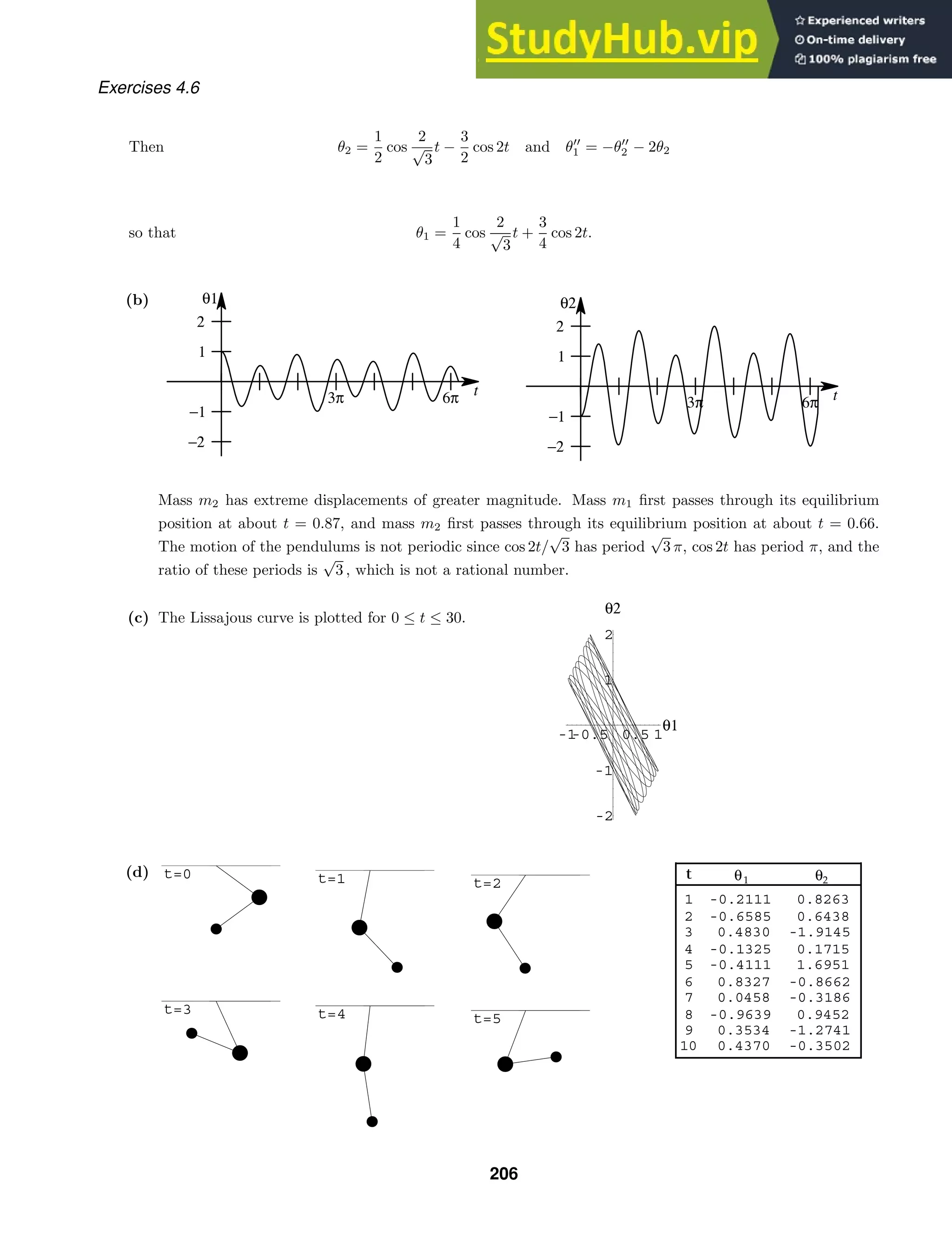 3π 6π t
θ1
−2
−1
1
2
3π 6π t
θ2
−2
−1
1
2
-1
-0.5 0.5 1
θ1
-2
-1
1
2
θ2
t θ1 θ2
1 -0.2111 0.8263
2 -0.6585 0.6438
3 0.4830 -1.9145
4 -0.1325 0.1715
5 -0.4111 1.6951
6 0.8327 -0.8662
7 0.0458 -0.3186
8 -0.9639 0.9452
9 0.3534 -1.2741
10 0.4370 -0.3502
t=0 t=1 t=2
t=3 t=4 t=5
Exercises 4.6
Then θ2 =
1
2
cos
2
√
3
t −
3
2
cos 2t and θ
1 = −θ
2 − 2θ2
so that θ1 =
1
4
cos
2
√
3
t +
3
4
cos 2t.
(b)
Mass m2 has extreme displacements of greater magnitude. Mass m1 ﬁrst passes through its equilibrium
position at about t = 0.87, and mass m2 ﬁrst passes through its equilibrium position at about t = 0.66.
The motion of the pendulums is not periodic since cos 2t/
√
3 has period
√
3 π, cos 2t has period π, and the
ratio of these periods is
√
3 , which is not a rational number.
(c) The Lissajous curve is plotted for 0 ≤ t ≤ 30.
(d)
206
 