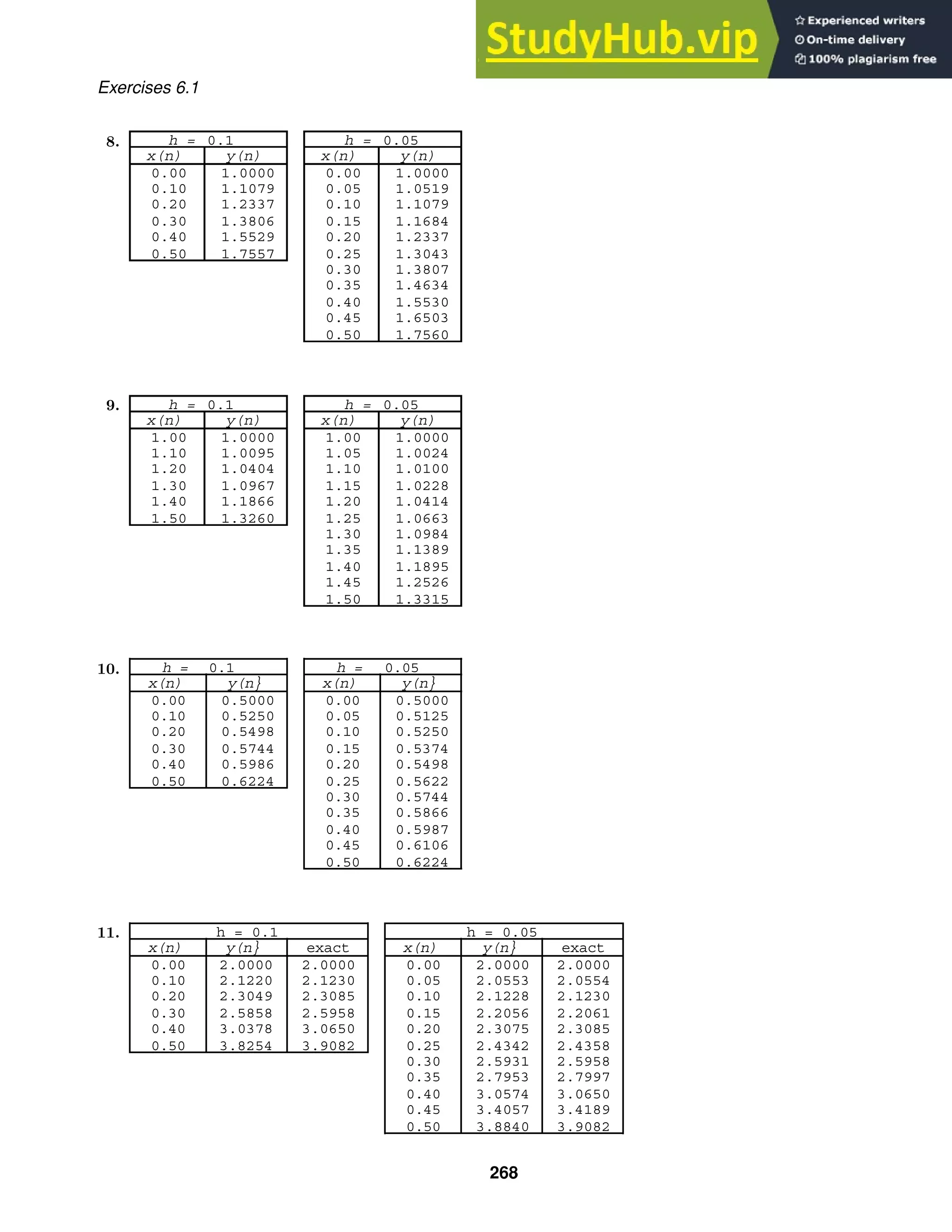 h = 0.1 h = 0.05
x(n) y(n) x(n) y(n)
0.00 1.0000 0.00 1.0000
0.10 1.1079 0.05 1.0519
0.20 1.2337 0.10 1.1079
0.30 1.3806 0.15 1.1684
0.40 1.5529 0.20 1.2337
0.50 1.7557 0.25 1.3043
0.30 1.3807
0.35 1.4634
0.40 1.5530
0.45 1.6503
0.50 1.7560
h = 0.1 h = 0.05
x(n) y(n) x(n) y(n)
1.00 1.0000 1.00 1.0000
1.10 1.0095 1.05 1.0024
1.20 1.0404 1.10 1.0100
1.30 1.0967 1.15 1.0228
1.40 1.1866 1.20 1.0414
1.50 1.3260 1.25 1.0663
1.30 1.0984
1.35 1.1389
1.40 1.1895
1.45 1.2526
1.50 1.3315
h = 0.1 h = 0.05
x(n) y(n} x(n) y(n}
0.00 0.5000 0.00 0.5000
0.10 0.5250 0.05 0.5125
0.20 0.5498 0.10 0.5250
0.30 0.5744 0.15 0.5374
0.40 0.5986 0.20 0.5498
0.50 0.6224 0.25 0.5622
0.30 0.5744
0.35 0.5866
0.40 0.5987
0.45 0.6106
0.50 0.6224
h = 0.1 h = 0.05
x(n) y(n} exact x(n) y(n} exact
0.00 2.0000 2.0000 0.00 2.0000 2.0000
0.10 2.1220 2.1230 0.05 2.0553 2.0554
0.20 2.3049 2.3085 0.10 2.1228 2.1230
0.30 2.5858 2.5958 0.15 2.2056 2.2061
0.40 3.0378 3.0650 0.20 2.3075 2.3085
0.50 3.8254 3.9082 0.25 2.4342 2.4358
0.30 2.5931 2.5958
0.35 2.7953 2.7997
0.40 3.0574 3.0650
0.45 3.4057 3.4189
0.50 3.8840 3.9082
Exercises 6.1
8.
9.
10.
11.
268
 