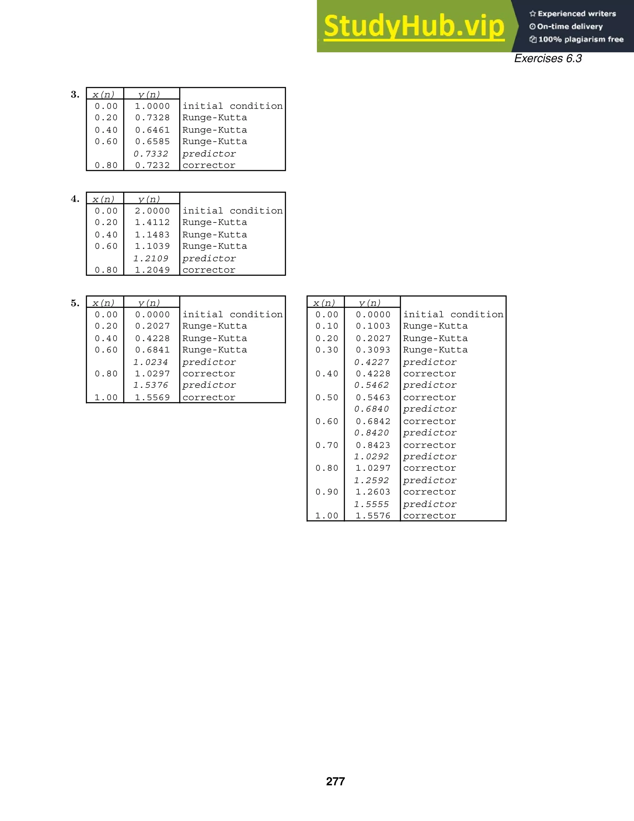 x(n) y(n)
0.00 1.0000 initial condition
0.20 0.7328 Runge-Kutta
0.40 0.6461 Runge-Kutta
0.60 0.6585 Runge-Kutta
0.7332 predictor
0.80 0.7232 corrector
x(n) y(n)
0.00 2.0000 initial condition
0.20 1.4112 Runge-Kutta
0.40 1.1483 Runge-Kutta
0.60 1.1039 Runge-Kutta
1.2109 predictor
0.80 1.2049 corrector
x(n) y(n) x(n) y(n)
0.00 0.0000 initial condition 0.00 0.0000 initial condition
0.20 0.2027 Runge-Kutta 0.10 0.1003 Runge-Kutta
0.40 0.4228 Runge-Kutta 0.20 0.2027 Runge-Kutta
0.60 0.6841 Runge-Kutta 0.30 0.3093 Runge-Kutta
1.0234 predictor 0.4227 predictor
0.80 1.0297 corrector 0.40 0.4228 corrector
1.5376 predictor 0.5462 predictor
1.00 1.5569 corrector 0.50 0.5463 corrector
0.6840 predictor
0.60 0.6842 corrector
0.8420 predictor
0.70 0.8423 corrector
1.0292 predictor
0.80 1.0297 corrector
1.2592 predictor
0.90 1.2603 corrector
1.5555 predictor
1.00 1.5576 corrector
Exercises 6.3
3.
4.
5.
277
 