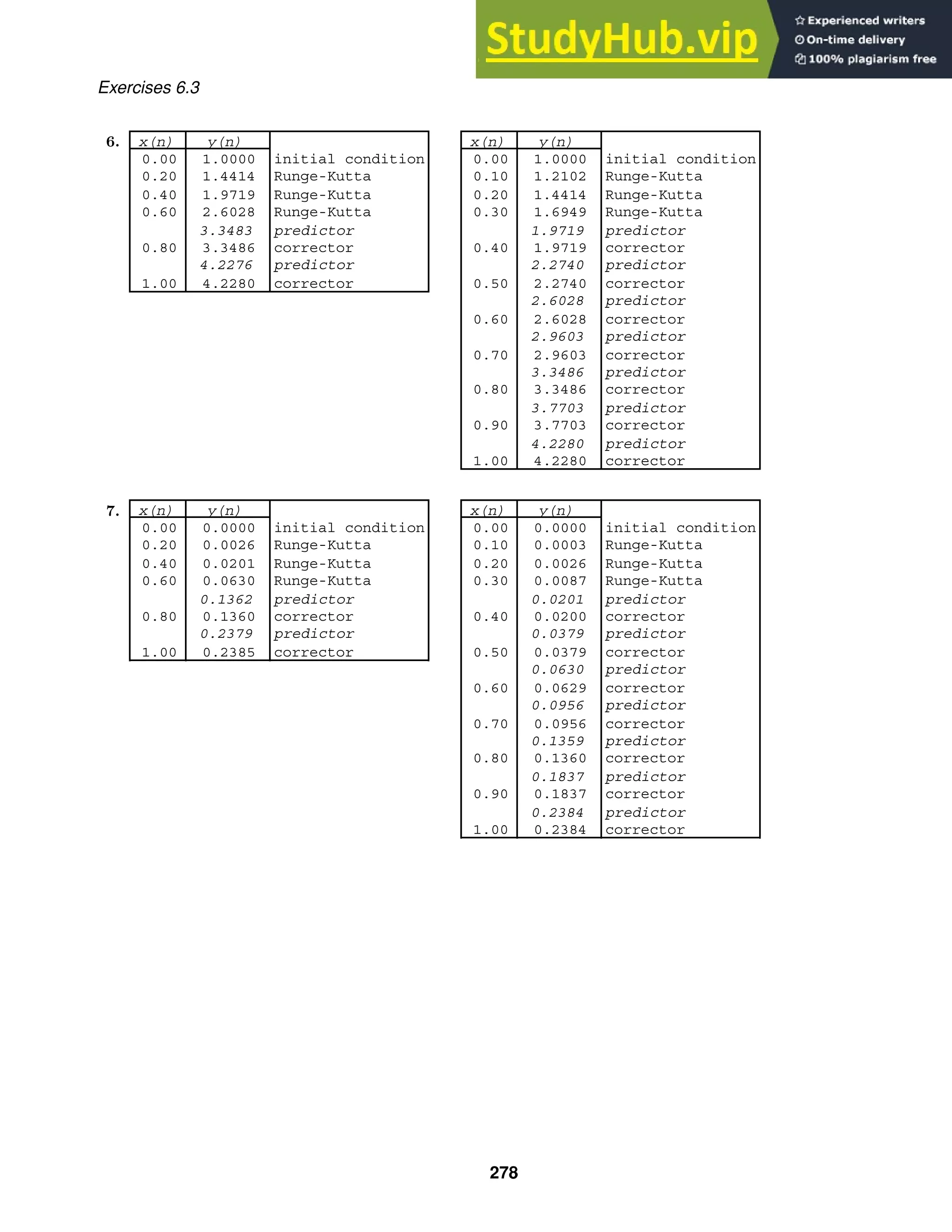 x(n) y(n) x(n) y(n)
0.00 1.0000 initial condition 0.00 1.0000 initial condition
0.20 1.4414 Runge-Kutta 0.10 1.2102 Runge-Kutta
0.40 1.9719 Runge-Kutta 0.20 1.4414 Runge-Kutta
0.60 2.6028 Runge-Kutta 0.30 1.6949 Runge-Kutta
3.3483 predictor 1.9719 predictor
0.80 3.3486 corrector 0.40 1.9719 corrector
4.2276 predictor 2.2740 predictor
1.00 4.2280 corrector 0.50 2.2740 corrector
2.6028 predictor
0.60 2.6028 corrector
2.9603 predictor
0.70 2.9603 corrector
3.3486 predictor
0.80 3.3486 corrector
3.7703 predictor
0.90 3.7703 corrector
4.2280 predictor
1.00 4.2280 corrector
x(n) y(n) x(n) y(n)
0.00 0.0000 initial condition 0.00 0.0000 initial condition
0.20 0.0026 Runge-Kutta 0.10 0.0003 Runge-Kutta
0.40 0.0201 Runge-Kutta 0.20 0.0026 Runge-Kutta
0.60 0.0630 Runge-Kutta 0.30 0.0087 Runge-Kutta
0.1362 predictor 0.0201 predictor
0.80 0.1360 corrector 0.40 0.0200 corrector
0.2379 predictor 0.0379 predictor
1.00 0.2385 corrector 0.50 0.0379 corrector
0.0630 predictor
0.60 0.0629 corrector
0.0956 predictor
0.70 0.0956 corrector
0.1359 predictor
0.80 0.1360 corrector
0.1837 predictor
0.90 0.1837 corrector
0.2384 predictor
1.00 0.2384 corrector
Exercises 6.3
6.
7.
278
 