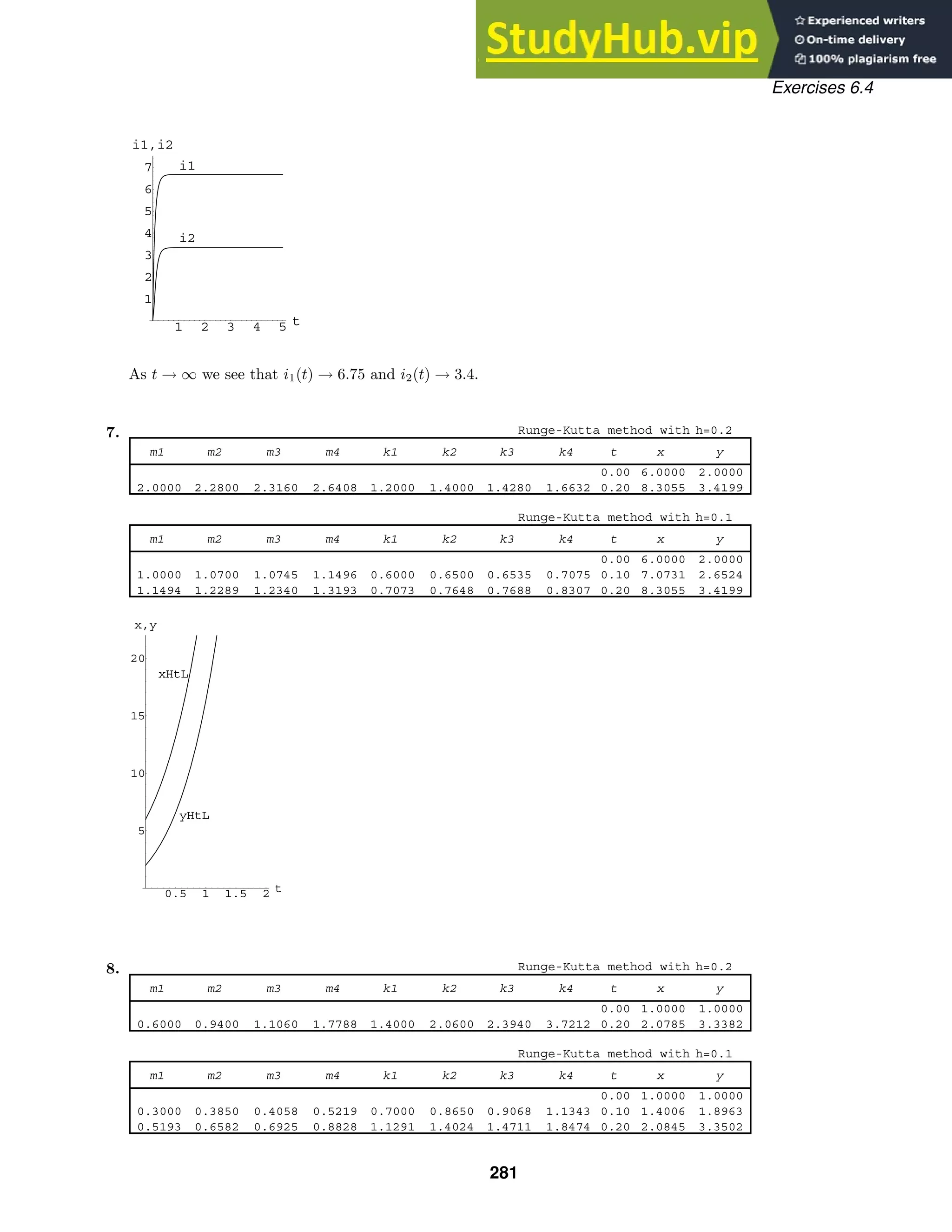 1 2 3 4 5 t
1
2
3
4
5
6
7
i1,i2
i1
i2
Runge-Kutta method with h=0.2
m1 m2 m3 m4 k1 k2 k3 k4 t x y
0.00 6.0000 2.0000
2.0000 2.2800 2.3160 2.6408 1.2000 1.4000 1.4280 1.6632 0.20 8.3055 3.4199
Runge-Kutta method with h=0.1
m1 m2 m3 m4 k1 k2 k3 k4 t x y
0.00 6.0000 2.0000
1.0000 1.0700 1.0745 1.1496 0.6000 0.6500 0.6535 0.7075 0.10 7.0731 2.6524
1.1494 1.2289 1.2340 1.3193 0.7073 0.7648 0.7688 0.8307 0.20 8.3055 3.4199
0.5 1 1.5 2 t
5
10
15
20
x,y
xHtL
yHtL
Runge-Kutta method with h=0.2
m1 m2 m3 m4 k1 k2 k3 k4 t x y
0.00 1.0000 1.0000
0.6000 0.9400 1.1060 1.7788 1.4000 2.0600 2.3940 3.7212 0.20 2.0785 3.3382
Runge-Kutta method with h=0.1
m1 m2 m3 m4 k1 k2 k3 k4 t x y
0.00 1.0000 1.0000
0.3000 0.3850 0.4058 0.5219 0.7000 0.8650 0.9068 1.1343 0.10 1.4006 1.8963
0.5193 0.6582 0.6925 0.8828 1.1291 1.4024 1.4711 1.8474 0.20 2.0845 3.3502
Exercises 6.4
As t → ∞ we see that i1(t) → 6.75 and i2(t) → 3.4.
7.
8.
281
 