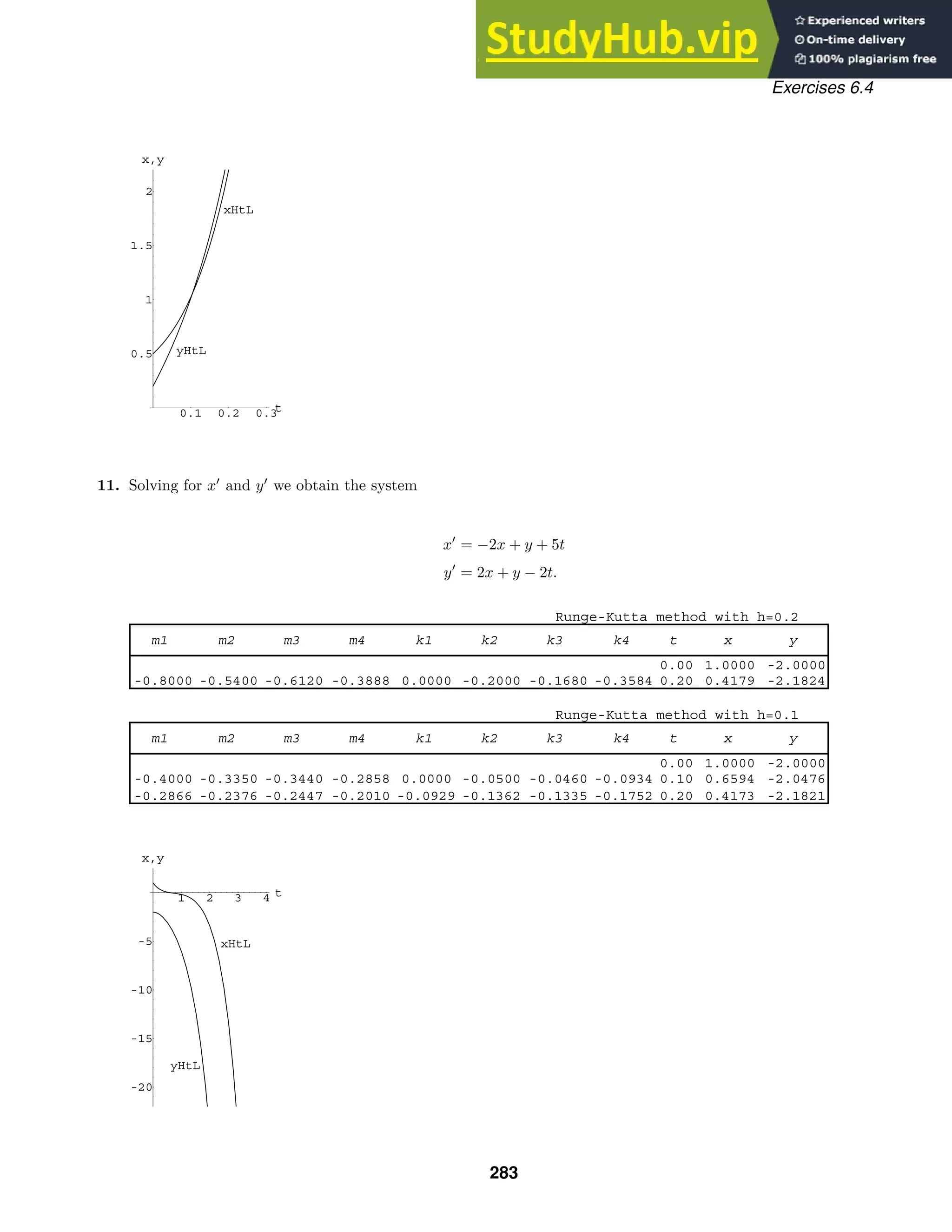 0.1 0.2 0.3
t
0.5
1
1.5
2
x,y
xHtL
yHtL
Runge-Kutta method with h=0.2
m1 m2 m3 m4 k1 k2 k3 k4 t x y
0.00 1.0000 -2.0000
-0.8000 -0.5400 -0.6120 -0.3888 0.0000 -0.2000 -0.1680 -0.3584 0.20 0.4179 -2.1824
Runge-Kutta method with h=0.1
m1 m2 m3 m4 k1 k2 k3 k4 t x y
0.00 1.0000 -2.0000
-0.4000 -0.3350 -0.3440 -0.2858 0.0000 -0.0500 -0.0460 -0.0934 0.10 0.6594 -2.0476
-0.2866 -0.2376 -0.2447 -0.2010 -0.0929 -0.1362 -0.1335 -0.1752 0.20 0.4173 -2.1821
1 2 3 4 t
-20
-15
-10
-5
x,y
xHtL
yHtL
Exercises 6.4
11. Solving for x
and y
we obtain the system
x
= −2x + y + 5t
y
= 2x + y − 2t.
283
 