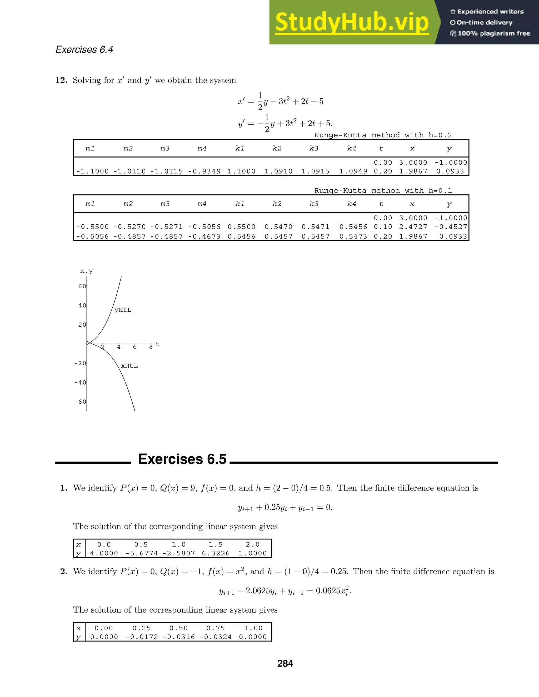 Runge-Kutta method with h=0.2
m1 m2 m3 m4 k1 k2 k3 k4 t x y
0.00 3.0000 -1.0000
-1.1000 -1.0110 -1.0115 -0.9349 1.1000 1.0910 1.0915 1.0949 0.20 1.9867 0.0933
Runge-Kutta method with h=0.1
m1 m2 m3 m4 k1 k2 k3 k4 t x y
0.00 3.0000 -1.0000
-0.5500 -0.5270 -0.5271 -0.5056 0.5500 0.5470 0.5471 0.5456 0.10 2.4727 -0.4527
-0.5056 -0.4857 -0.4857 -0.4673 0.5456 0.5457 0.5457 0.5473 0.20 1.9867 0.0933
2 4 6 8 t
-60
-40
-20
20
40
60
x,y
xHtL
yHtL
x 0.0 0.5 1.0 1.5 2.0
y 4.0000 -5.6774 -2.5807 6.3226 1.0000
x 0.00 0.25 0.50 0.75 1.00
y 0.0000 -0.0172 -0.0316 -0.0324 0.0000
Exercises 6.4
12. Solving for x
and y
we obtain the system
x
=
1
2
y − 3t2
+ 2t − 5
y
= −
1
2
y + 3t2
+ 2t + 5.
Exercises 6.5
1. We identify P(x) = 0, Q(x) = 9, f(x) = 0, and h = (2 − 0)/4 = 0.5. Then the ﬁnite diﬀerence equation is
yi+1 + 0.25yi + yi−1 = 0.
The solution of the corresponding linear system gives
2. We identify P(x) = 0, Q(x) = −1, f(x) = x2
, and h = (1 − 0)/4 = 0.25. Then the ﬁnite diﬀerence equation is
yi+1 − 2.0625yi + yi−1 = 0.0625x2
i .
The solution of the corresponding linear system gives
284
 