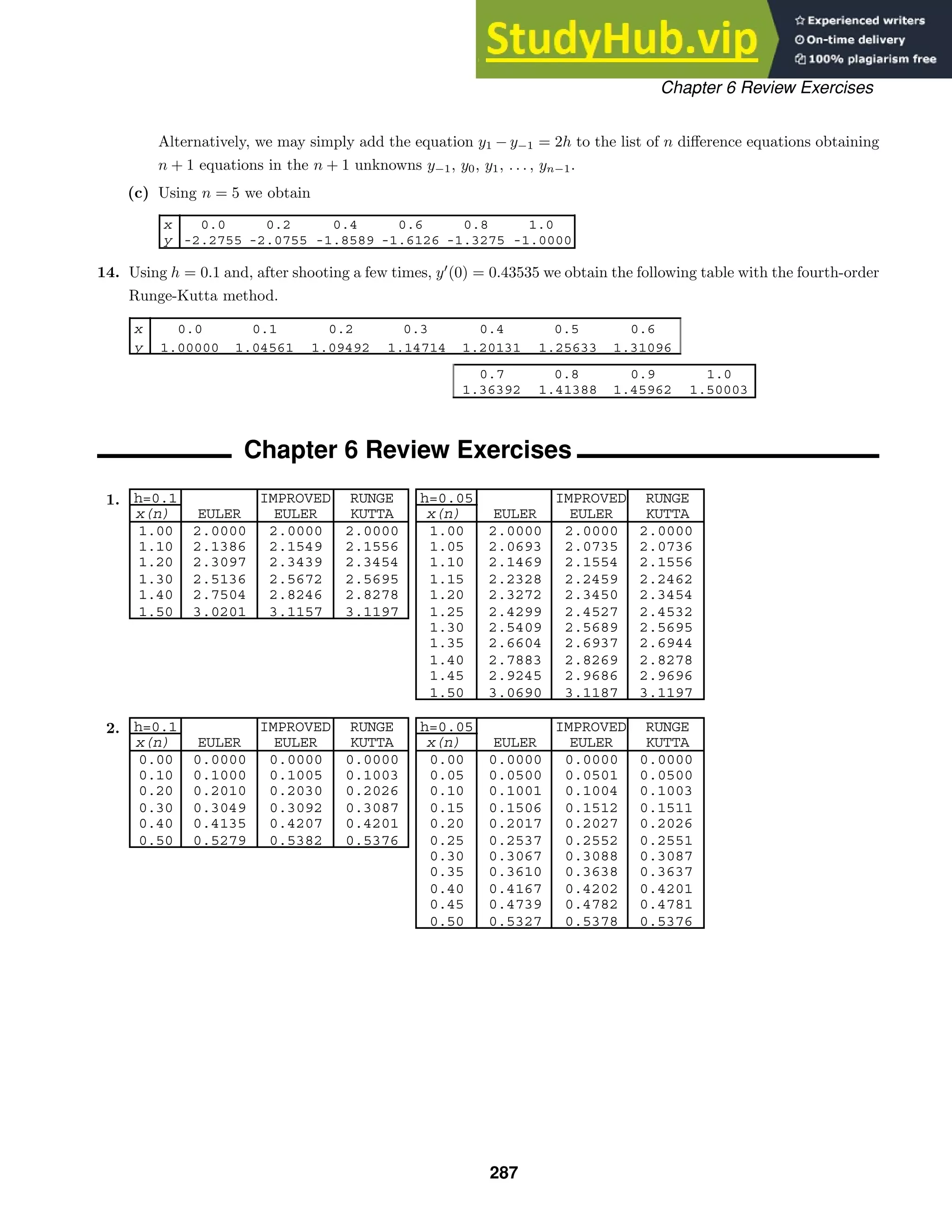 x 0.0 0.2 0.4 0.6 0.8 1.0
y -2.2755 -2.0755 -1.8589 -1.6126 -1.3275 -1.0000
x 0.0 0.1 0.2 0.3 0.4 0.5 0.6
y 1.00000 1.04561 1.09492 1.14714 1.20131 1.25633 1.31096
0.7 0.8 0.9 1.0
1.36392 1.41388 1.45962 1.50003
h=0.1 IMPROVED RUNGE h=0.05 IMPROVED RUNGE
x(n) EULER EULER KUTTA x(n) EULER EULER KUTTA
1.00 2.0000 2.0000 2.0000 1.00 2.0000 2.0000 2.0000
1.10 2.1386 2.1549 2.1556 1.05 2.0693 2.0735 2.0736
1.20 2.3097 2.3439 2.3454 1.10 2.1469 2.1554 2.1556
1.30 2.5136 2.5672 2.5695 1.15 2.2328 2.2459 2.2462
1.40 2.7504 2.8246 2.8278 1.20 2.3272 2.3450 2.3454
1.50 3.0201 3.1157 3.1197 1.25 2.4299 2.4527 2.4532
1.30 2.5409 2.5689 2.5695
1.35 2.6604 2.6937 2.6944
1.40 2.7883 2.8269 2.8278
1.45 2.9245 2.9686 2.9696
1.50 3.0690 3.1187 3.1197
h=0.1 IMPROVED RUNGE h=0.05 IMPROVED RUNGE
x(n) EULER EULER KUTTA x(n) EULER EULER KUTTA
0.00 0.0000 0.0000 0.0000 0.00 0.0000 0.0000 0.0000
0.10 0.1000 0.1005 0.1003 0.05 0.0500 0.0501 0.0500
0.20 0.2010 0.2030 0.2026 0.10 0.1001 0.1004 0.1003
0.30 0.3049 0.3092 0.3087 0.15 0.1506 0.1512 0.1511
0.40 0.4135 0.4207 0.4201 0.20 0.2017 0.2027 0.2026
0.50 0.5279 0.5382 0.5376 0.25 0.2537 0.2552 0.2551
0.30 0.3067 0.3088 0.3087
0.35 0.3610 0.3638 0.3637
0.40 0.4167 0.4202 0.4201
0.45 0.4739 0.4782 0.4781
0.50 0.5327 0.5378 0.5376
Chapter 6 Review Exercises
Alternatively, we may simply add the equation y1 − y−1 = 2h to the list of n diﬀerence equations obtaining
n + 1 equations in the n + 1 unknowns y−1, y0, y1, . . . , yn−1.
(c) Using n = 5 we obtain
14. Using h = 0.1 and, after shooting a few times, y
(0) = 0.43535 we obtain the following table with the fourth-order
Runge-Kutta method.
Chapter 6 Review Exercises
1.
2.
287
 