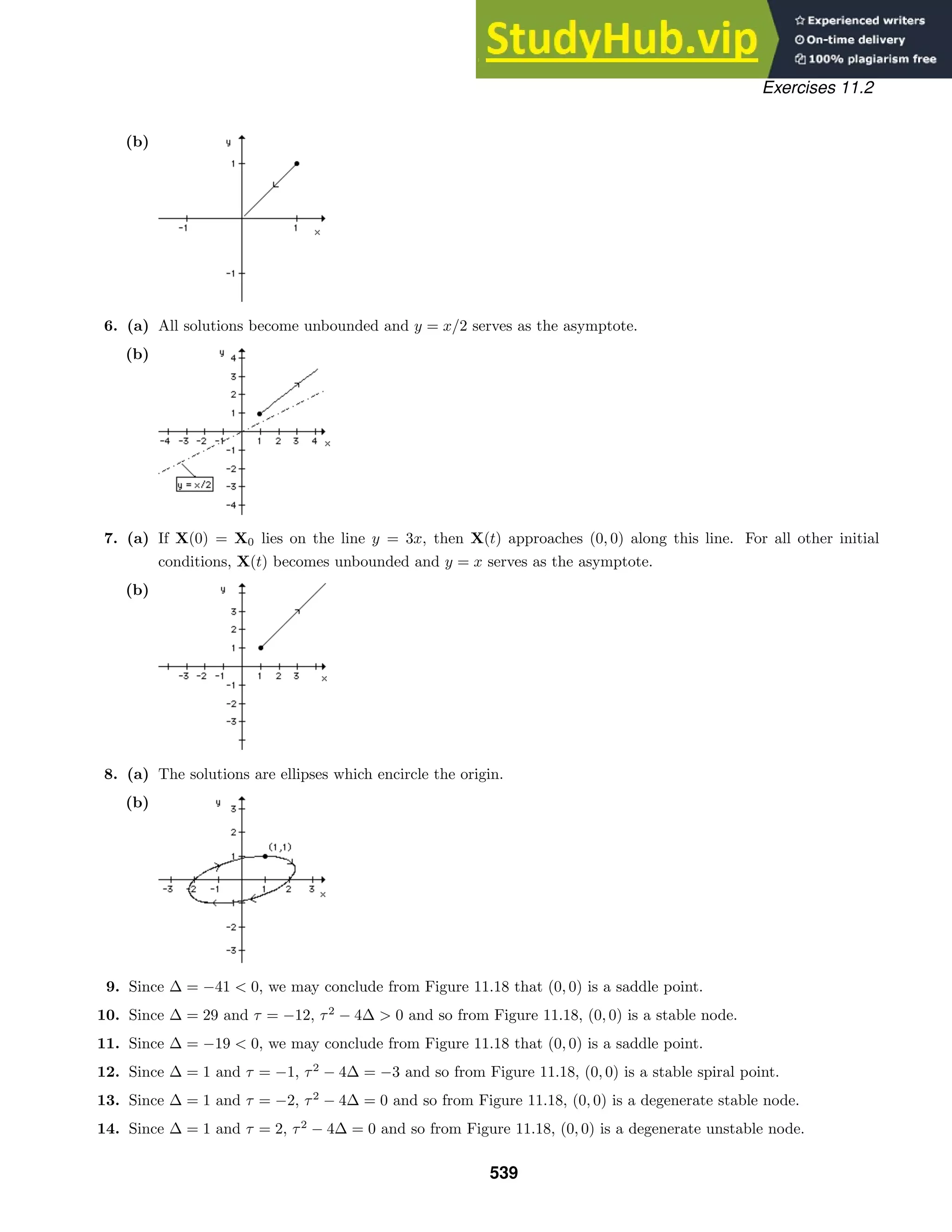 Exercises 11.2
(b)
6. (a) All solutions become unbounded and y = x/2 serves as the asymptote.
(b)
7. (a) If X(0) = X0 lies on the line y = 3x, then X(t) approaches (0, 0) along this line. For all other initial
conditions, X(t) becomes unbounded and y = x serves as the asymptote.
(b)
8. (a) The solutions are ellipses which encircle the origin.
(b)
9. Since ∆ = −41  0, we may conclude from Figure 11.18 that (0, 0) is a saddle point.
10. Since ∆ = 29 and τ = −12, τ2
− 4∆  0 and so from Figure 11.18, (0, 0) is a stable node.
11. Since ∆ = −19  0, we may conclude from Figure 11.18 that (0, 0) is a saddle point.
12. Since ∆ = 1 and τ = −1, τ2
− 4∆ = −3 and so from Figure 11.18, (0, 0) is a stable spiral point.
13. Since ∆ = 1 and τ = −2, τ2
− 4∆ = 0 and so from Figure 11.18, (0, 0) is a degenerate stable node.
14. Since ∆ = 1 and τ = 2, τ2
− 4∆ = 0 and so from Figure 11.18, (0, 0) is a degenerate unstable node.
539
 