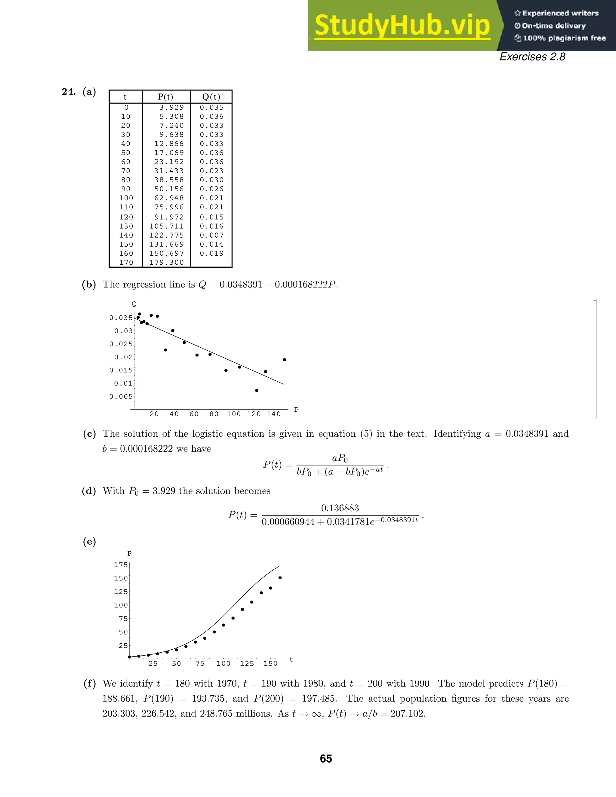 t P(t) Q(t)
0 3.929 0.035
10 5.308 0.036
20 7.240 0.033
30 9.638 0.033
40 12.866 0.033
50 17.069 0.036
60 23.192 0.036
70 31.433 0.023
80 38.558 0.030
90 50.156 0.026
100 62.948 0.021
110 75.996 0.021
120 91.972 0.015
130 105.711 0.016
140 122.775 0.007
150 131.669 0.014
160 150.697 0.019
170 179.300
20 40 60 80 100 120 140
P
0.005
0.01
0.015
0.02
0.025
0.03
0.035
Q
25 50 75 100 125 150
t
25
50
75
100
125
150
175
P
Exercises 2.8
24. (a)
(b) The regression line is Q = 0.0348391 − 0.000168222P.
(c) The solution of the logistic equation is given in equation (5) in the text. Identifying a = 0.0348391 and
b = 0.000168222 we have
P(t) =
aP0
bP0 + (a − bP0)e−at
.
(d) With P0 = 3.929 the solution becomes
P(t) =
0.136883
0.000660944 + 0.0341781e−0.0348391t
.
(e)
(f) We identify t = 180 with 1970, t = 190 with 1980, and t = 200 with 1990. The model predicts P(180) =
188.661, P(190) = 193.735, and P(200) = 197.485. The actual population ﬁgures for these years are
203.303, 226.542, and 248.765 millions. As t → ∞, P(t) → a/b = 207.102.
65
 