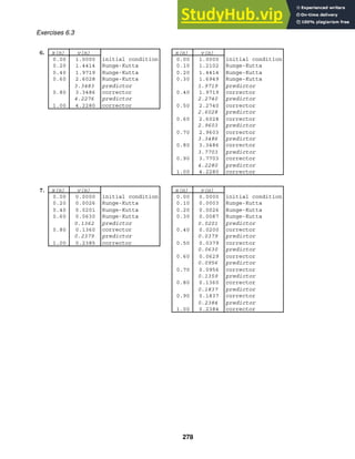 x(n) y(n) x(n) y(n)
0.00 1.0000 initial condition 0.00 1.0000 initial condition
0.20 1.4414 Runge-Kutta 0.10 1.2102 Runge-Kutta
0.40 1.9719 Runge-Kutta 0.20 1.4414 Runge-Kutta
0.60 2.6028 Runge-Kutta 0.30 1.6949 Runge-Kutta
3.3483 predictor 1.9719 predictor
0.80 3.3486 corrector 0.40 1.9719 corrector
4.2276 predictor 2.2740 predictor
1.00 4.2280 corrector 0.50 2.2740 corrector
2.6028 predictor
0.60 2.6028 corrector
2.9603 predictor
0.70 2.9603 corrector
3.3486 predictor
0.80 3.3486 corrector
3.7703 predictor
0.90 3.7703 corrector
4.2280 predictor
1.00 4.2280 corrector
x(n) y(n) x(n) y(n)
0.00 0.0000 initial condition 0.00 0.0000 initial condition
0.20 0.0026 Runge-Kutta 0.10 0.0003 Runge-Kutta
0.40 0.0201 Runge-Kutta 0.20 0.0026 Runge-Kutta
0.60 0.0630 Runge-Kutta 0.30 0.0087 Runge-Kutta
0.1362 predictor 0.0201 predictor
0.80 0.1360 corrector 0.40 0.0200 corrector
0.2379 predictor 0.0379 predictor
1.00 0.2385 corrector 0.50 0.0379 corrector
0.0630 predictor
0.60 0.0629 corrector
0.0956 predictor
0.70 0.0956 corrector
0.1359 predictor
0.80 0.1360 corrector
0.1837 predictor
0.90 0.1837 corrector
0.2384 predictor
1.00 0.2384 corrector
Exercises 6.3
6.
7.
278
 