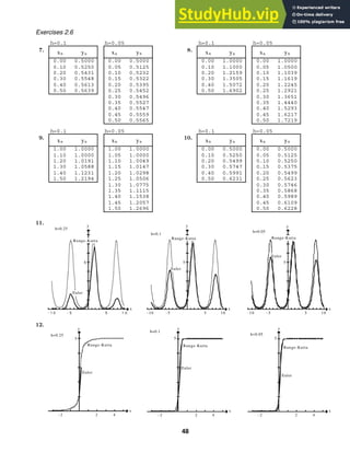h=0.1 h=0.05
xn yn xn yn
0.00 0.5000 0.00 0.5000
0.10 0.5250 0.05 0.5125
0.20 0.5431 0.10 0.5232
0.30 0.5548 0.15 0.5322
0.40 0.5613 0.20 0.5395
0.50 0.5639 0.25 0.5452
0.30 0.5496
0.35 0.5527
0.40 0.5547
0.45 0.5559
0.50 0.5565
h=0.1 h=0.05
xn yn xn yn
0.00 1.0000 0.00 1.0000
0.10 1.1000 0.05 1.0500
0.20 1.2159 0.10 1.1039
0.30 1.3505 0.15 1.1619
0.40 1.5072 0.20 1.2245
0.50 1.6902 0.25 1.2921
0.30 1.3651
0.35 1.4440
0.40 1.5293
0.45 1.6217
0.50 1.7219
h=0.1 h=0.05
xn yn xn yn
1.00 1.0000 1.00 1.0000
1.10 1.0000 1.05 1.0000
1.20 1.0191 1.10 1.0049
1.30 1.0588 1.15 1.0147
1.40 1.1231 1.20 1.0298
1.50 1.2194 1.25 1.0506
1.30 1.0775
1.35 1.1115
1.40 1.1538
1.45 1.2057
1.50 1.2696
h=0.1 h=0.05
xn yn xn yn
0.00 0.5000 0.00 0.5000
0.10 0.5250 0.05 0.5125
0.20 0.5499 0.10 0.5250
0.30 0.5747 0.15 0.5375
0.40 0.5991 0.20 0.5499
0.50 0.6231 0.25 0.5623
0.30 0.5746
0.35 0.5868
0.40 0.5989
0.45 0.6109
0.50 0.6228
5 1 0
- 5
- 1 0
5
x
y
x
Euler
Runge-Kutta
h=0.25
5 10
- 5
-10
5
h=0.1
x
y
Runge-Kutta
Euler
5 10
- 5
-10
5
Euler
Runge-Kutta
x
y
h=0.05
2 4
- 2
5
h=0.25
Runge-Kutta
Euler
x
y
2 4
- 2
5
y
x
Euler
Runge-Kutta
h=0.1
2 4
- 2
5
h=0.05
Euler
Runge-Kutta
x
y
Exercises 2.6
7. 8.
9. 10.
11.
12.
48
 