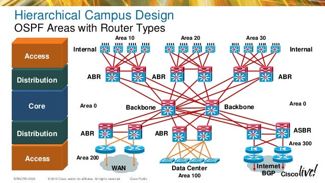 Cisco Campus Network Design Best Practices Cisco Campus Network Design Best Practices
