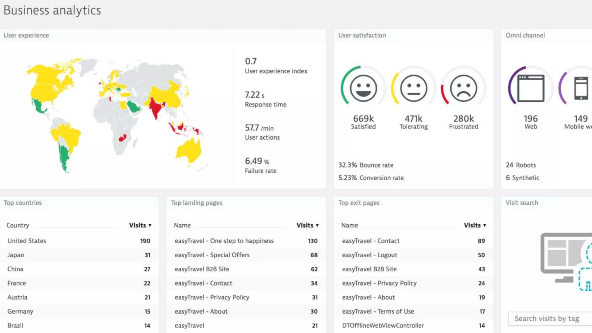 Dynatrace – Site Analytics with User Experience
 