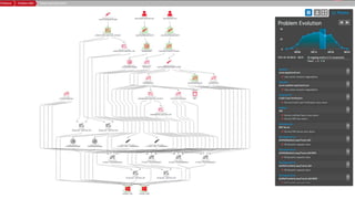 Dynatrace – Problem Evolution
 