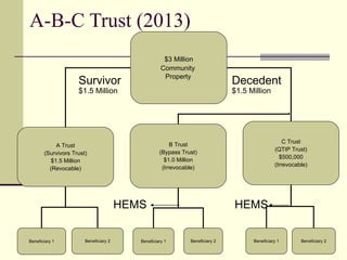 A-B-C Trust (2013)
                                                     $3 Million
                                                    Community
                                                     Property
                    Survivor                                                  Decedent
                    $1.5 Million                                              $1.5 Million




                                                                                                  C Trust
            A Trust                                     B Trust
                                                                                              (QTIP Trust)
       (Survivors Trust)                           (Bypass Trust)
                                                                                                $500,000
          $1.5 Million                               $1.0 Million
                                                                                              (Irrevocable)
         (Revocable)                                (Irrevocable)




                                       HEMS                                   HEMS

Beneficiary 1          Beneficiary 2      Beneficiary 1       Beneficiary 2         Beneficiary 1       Beneficiary 2
 