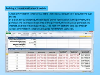 142
Building a Loan Amortization Schedule
A loan amortization schedule is a table that shows a sequence of calculations over
the life
of a loan. For each period, the schedule shows figures such as the payment, the
principal and interest components of the payment, the cumulative principal and
interest, and the remaining principal. The next few sections take you through
various amortization schedules designed for different scenarios.
 