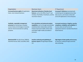 269
Organization Business Users IT Department
Increased business agility through better,
faster, more relevant decisions.
Maximized utilization of familiar Excel
features, such as the Office Fluent™ user
interface, PivotTables, PivotCharts, and the
new Slicers feature.
Increased IT efficiency associated with
monitoring and managing business data,
data sources, and mission-critical self-
service BI applications in the enterprise.
Auditable, repeatable management
processes by maintaining a complete
version history of all changes to business
data for internal and external auditing
purposes.
Fast calculations and advanced analysis
capabilities, such as through automatically
established data relationships and Data
Analysis Expressions (DAX), which make
actionable insight readily accessible to
everyone.
Increased consistency, integrity, security,
compliance, reliability, and scalability for
business data and self-service BI
applications based on standard SharePoint-
based features.
Maximized ROI into SQL Server 2008 R2,
SharePoint Server 2010, and Office 2010.
Intuitive authoring and publishing of
business reports through Report Builder
3.0.
High degree of data quality and accuracy
for decision-making through automatic
data refreshing.
 