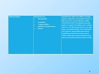 327
Relational Engine Enhancements in:
 Manageability
 Availability
 Programmability
 Scalability and performance
 Security
Enhancements relate to the ability to manage
data-tier applications and multiple instances of
SQL Server from a central SQL Server Utility
Control Point (UCP); new database mirroring
options to support hot-standby servers without
data loss; new data storage features; new data
types; a revamped full-text search architecture;
and numerous Transact-SQL improvements.
Scalability and performance improvements
achieve higher query-processing performance,
and new encryption functions increase security.
 