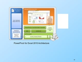 333
MicrosoftOfficeExcel 2010
PowerPivotfor Excel2010 Add-In Assembly
Excel Workbook
(.xlsx file)
Excel Workbook
Default XML Parts
PowerPivot
Custom XML Part
PowerPivot
Database
(item1.data)
VertiPaq Engine
VertiPaq Database Module
Data
Cache
OLE DB
Provider for
OLAP
AMO ADOMD.NET
Excel
Features
(PivotTable,
PivotChart,
Custom
Code, etc.)
`
PowerPivot for Excel 2010 Architecture
 