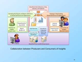 343
SharePoint SiteCollections, Sites,
Libraries, and Galleries
Uploading Workbooks and Report Definitions
as Shared Self-Service BI Applications
Consumers of
Insights
(Business Users)
IT Admin SharePoint Farm and BI Infrastructure
SharePoint-
integrated
Reporting
Services
PowerPivot for
SharePoint
PowerPivot for
Excel 2010
Report
Builder 3.0
Internet
Explorer
PowerPivot for
Excel 2010
Viewing or Downloading
Shared Self-Service BI Applications
Producer of
Insights
(Power User)
Excel Services
Collaboration between Producers and Consumers of Insights
 