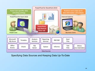 349
Data Sources
PowerPivot
Data Refresh
Timer Job
Power User
PowerPivot for Excel 2010 Internet Explorer
PowerPivot for SharePoint 2010
Business Users
Power user specifies data
refreshing settings.
Business users enjoy up-to-
date information and analysis.
Analysis
Services
Microsoft
SQL Azure
Office
Access
Oracle
Teradata
Reporting
Services
SQL
Server
Excel
Files
Text
Files
Others
(OLE DB/ODBC)
IBM DB2
Sybase Informix
Specifying Data Sources and Keeping Data Up-To-Date
 