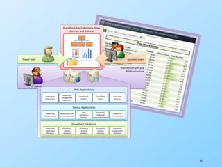361
SharePoint Site Collections, Sites,
Libraries, and Galleries
SharePoint Farm and
BI Infrastructure
Power User Business Users
Web Applications
PowerPivot
Gallery
Excel Web
Access
Excel Web
Services
PowerPivot
Management
Dashboard
PowerPivot
Web Service
Service Applications
Analysis Services
in VertiPaq Mode
PowerPivot
System Service
Excel
Calculation
Services
SharePoint-
integrated
Reporting Services
SharePoint
Timer Service
IT Admin
SharePoint Databases
SharePoint
Content
Database
PowerPivot
Application
Database
SharePoint
Content
Database
SharePoint
Content
Database
SharePoint
Configuration
Database
 