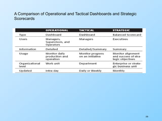 370
A Comparison of Operational and Tactical Dashboards and Strategic
Scorecards
 