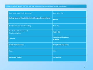 Table 1.2 shows where you can ﬁnd the commands formerly found on the Tools menu.
Excel 2003 Tools Menu Commands Excel 2010 Tab
Spelling, Research, Share Workbook, Track Changes, Compare, Merge
Review
Error Checking and Formula Auditing Formulas
Speech, Shared Workspace, and
AutoCorrect Options
Add to QAT
Protection
Home (Format drop-down)
or Review
Goal Seek and Scenarios Data (What-if drop-down)
Macro View
Add-Ins and Options File (Options)
51
 