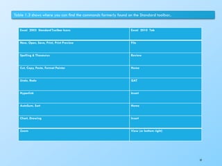 Table 1.3 shows where you can ﬁnd the commands formerly found on the Standard toolbar..
Excel 2003 StandardToolbar Icons Excel 2010 Tab
New, Open, Save, Print, Print Preview File
Spelling & Thesaurus Review
Cut, Copy, Paste, Format Painter Home
Undo, Redo QAT
Hyperlink Insert
AutoSum, Sort Home
Chart, Drawing Insert
Zoom View (or bottom right)
52
 