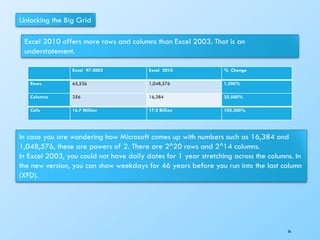 Unlocking the Big Grid
Excel 2010 offers more rows and columns than Excel 2003. That is an
understatement.
Excel 97-2003 Excel 2010 % Change
Rows 65,536 1,048,576 1,500%
Columns 256 16,384 25,500%
Cells 16.7 Million 17.2 Billion 102,300%
In case you are wondering how Microsoft comes up with numbers such as 16,384 and
1,048,576, these are powers of 2. There are 2^20 rows and 2^14 columns.
In Excel 2003, you could not have daily dates for 1 year stretching across the columns. In
the new version, you can show weekdays for 46 years before you run into the last column
(XFD).
56
 