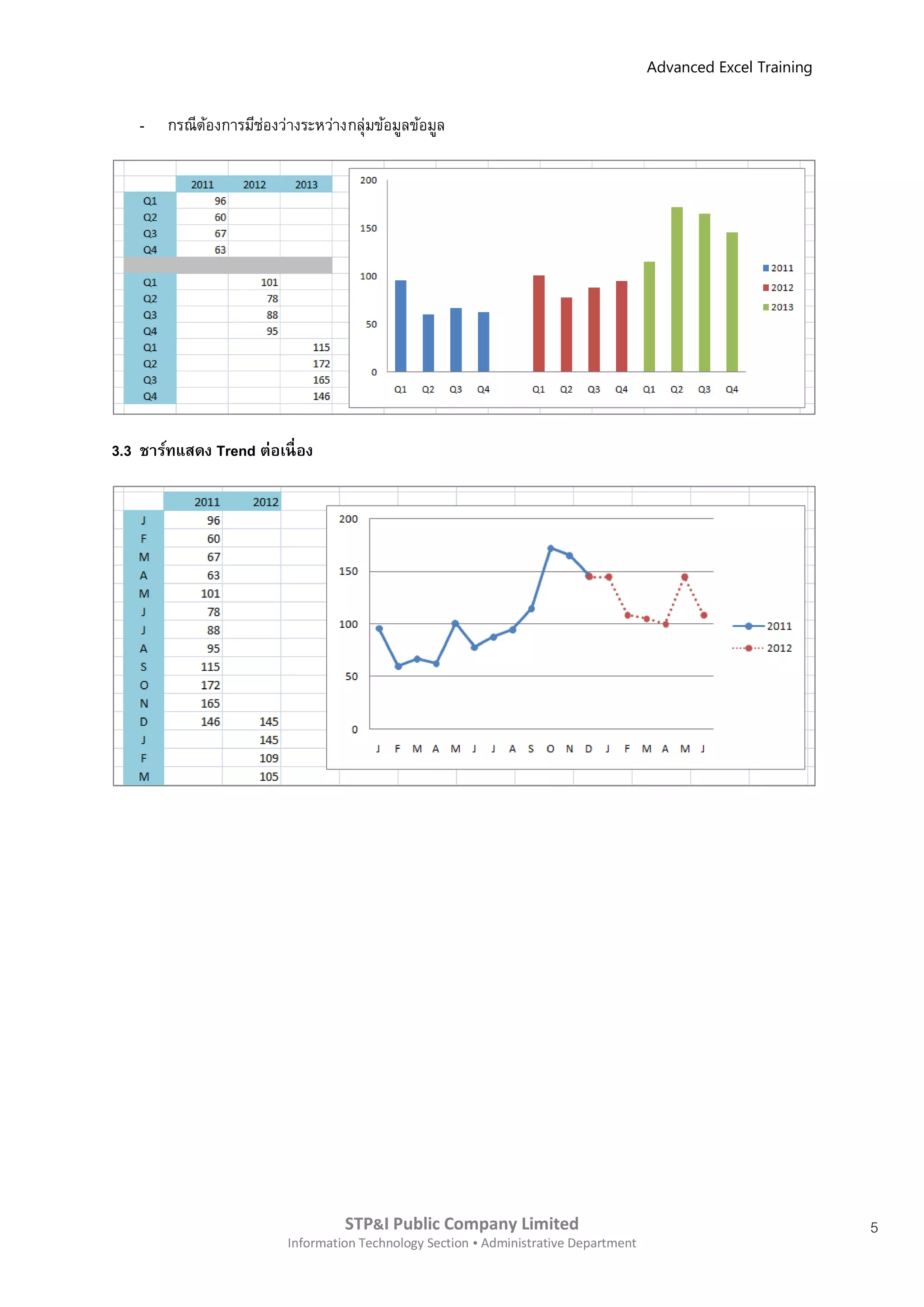 Advanced Excel Training


    -   กรณีตองการมีชองว่างระหว่างกลุ่มข้อมูลข้อมูล
             ้       ่




3.3 ชาร์ทแสดง Trend ต่อเนื่ อง




                                   STP&I Public Company Limited                                                  5
                          Information Technology Section  Administrative Department
 