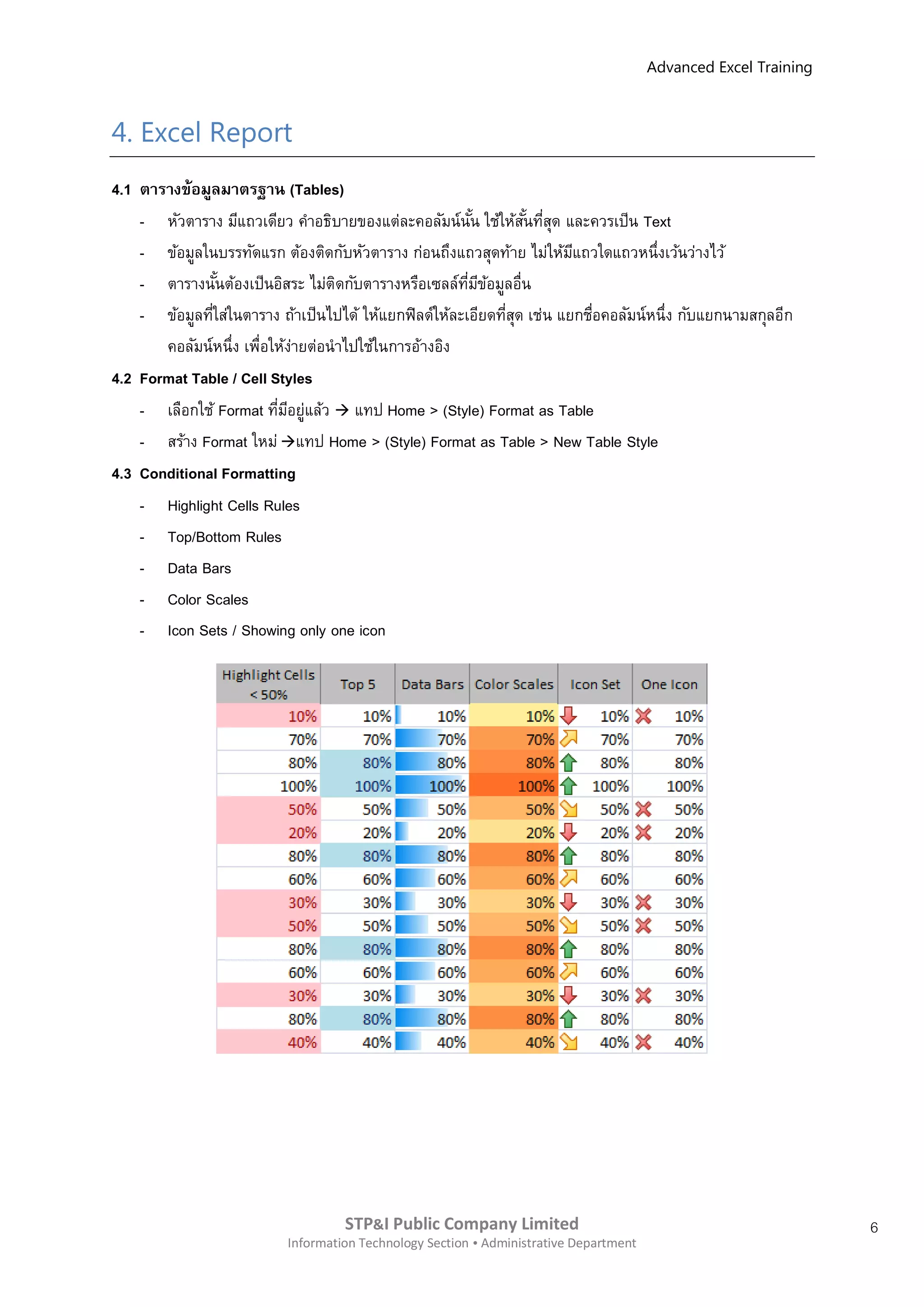Advanced Excel Training



4. Excel Report
4.1 ตารางข้อมูลมาตรฐาน (Tables)
    - หัวตาราง มีแถวเดียว คาอธิบายของแต่ละคอลัมน์นน ใช้ให้สนทีสด และควรเป็น Text
                                                          ั้      ั้ ่ ุ
    - ข้อมูลในบรรทัดแรก ต้องติดกับหัวตาราง ก่อนถึงแถวสุดท้าย ไม่ให้มแถวใดแถวหนึ่งเว้นว่างไว้
                                                                         ี
    - ตารางนันต้องเป็นอิสระ ไม่ติดกับตารางหรือเซลล์ทมขอมูลอื่น
                ้                                       ี่ ี ้
    - ข้อมูลทีใส่ในตาราง ถ้าเป็นไปได้ ให้แยกฟิ ลด์ให้ละเอียดทีสด เช่น แยกชือคอลัมน์หนึ่ง กับแยกนามสกุลอีก
              ่                                                ุ่          ่
       คอลัมน์หนึ่ง เพื่อให้งายต่อนาไปใช้ในการอ้างอิง
                              ่
4.2 Format Table / Cell Styles
    - เลือกใช้ Format ทีมอยู่แล้ว  แทป Home > (Style) Format as Table
                          ่ ี
    - สร้าง Format ใหม่ แทป Home > (Style) Format as Table > New Table Style
4.3 Conditional Formatting
    - Highlight Cells Rules
    - Top/Bottom Rules
    - Data Bars
    - Color Scales
    - Icon Sets / Showing only one icon




                                    STP&I Public Company Limited                                                  6
                           Information Technology Section  Administrative Department
 