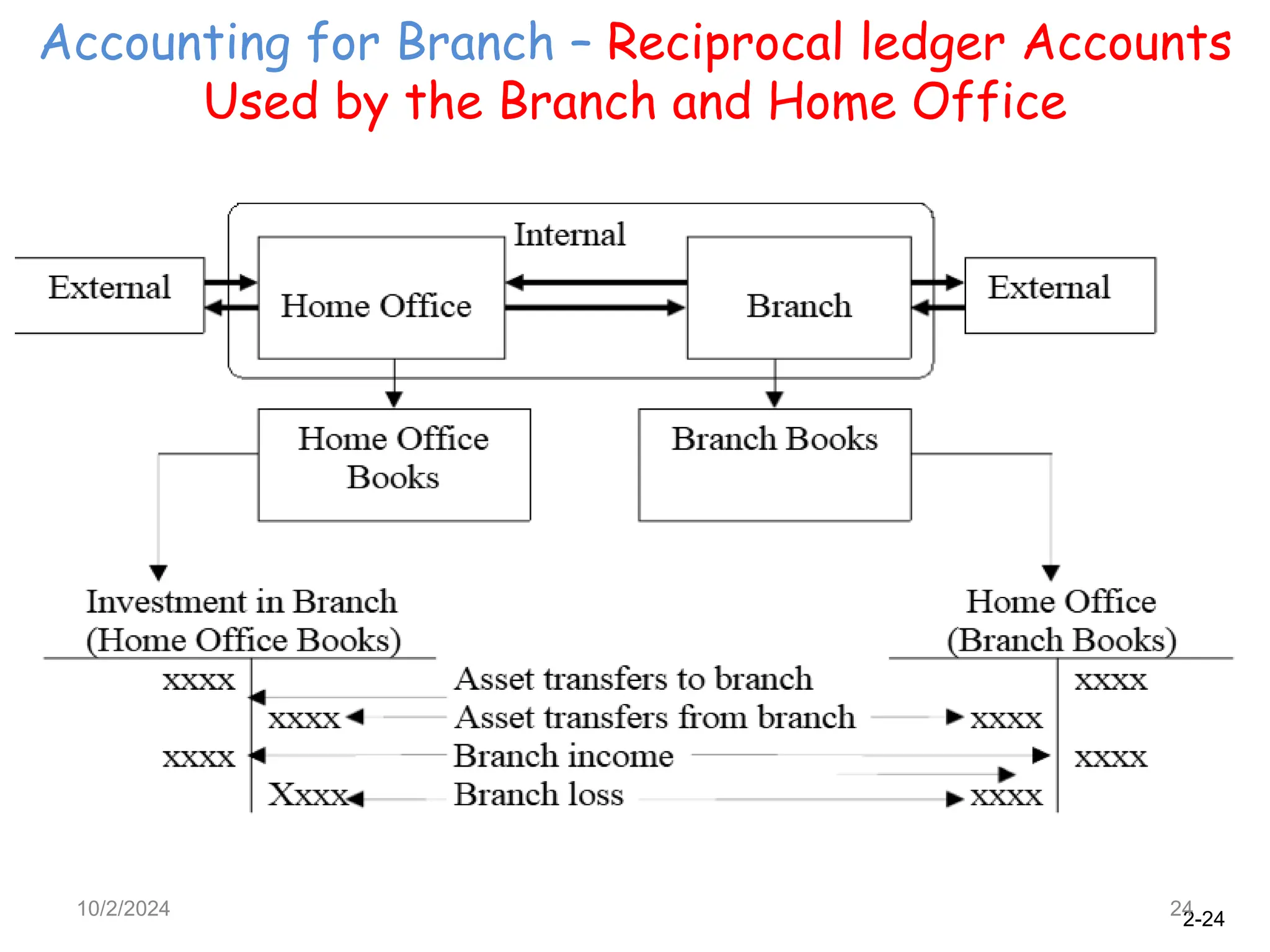 2-24
Accounting for Branch – Reciprocal ledger Accounts
Used by the Branch and Home Office
10/2/2024 24
 