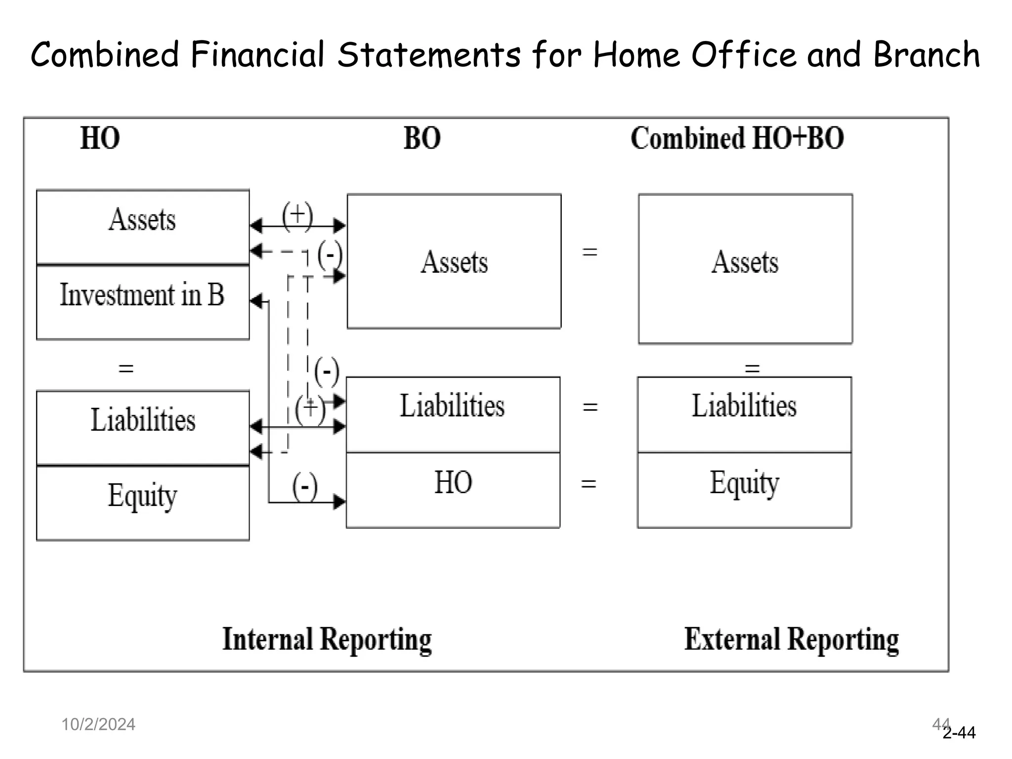 2-44
10/2/2024 44
Combined Financial Statements for Home Office and Branch
 