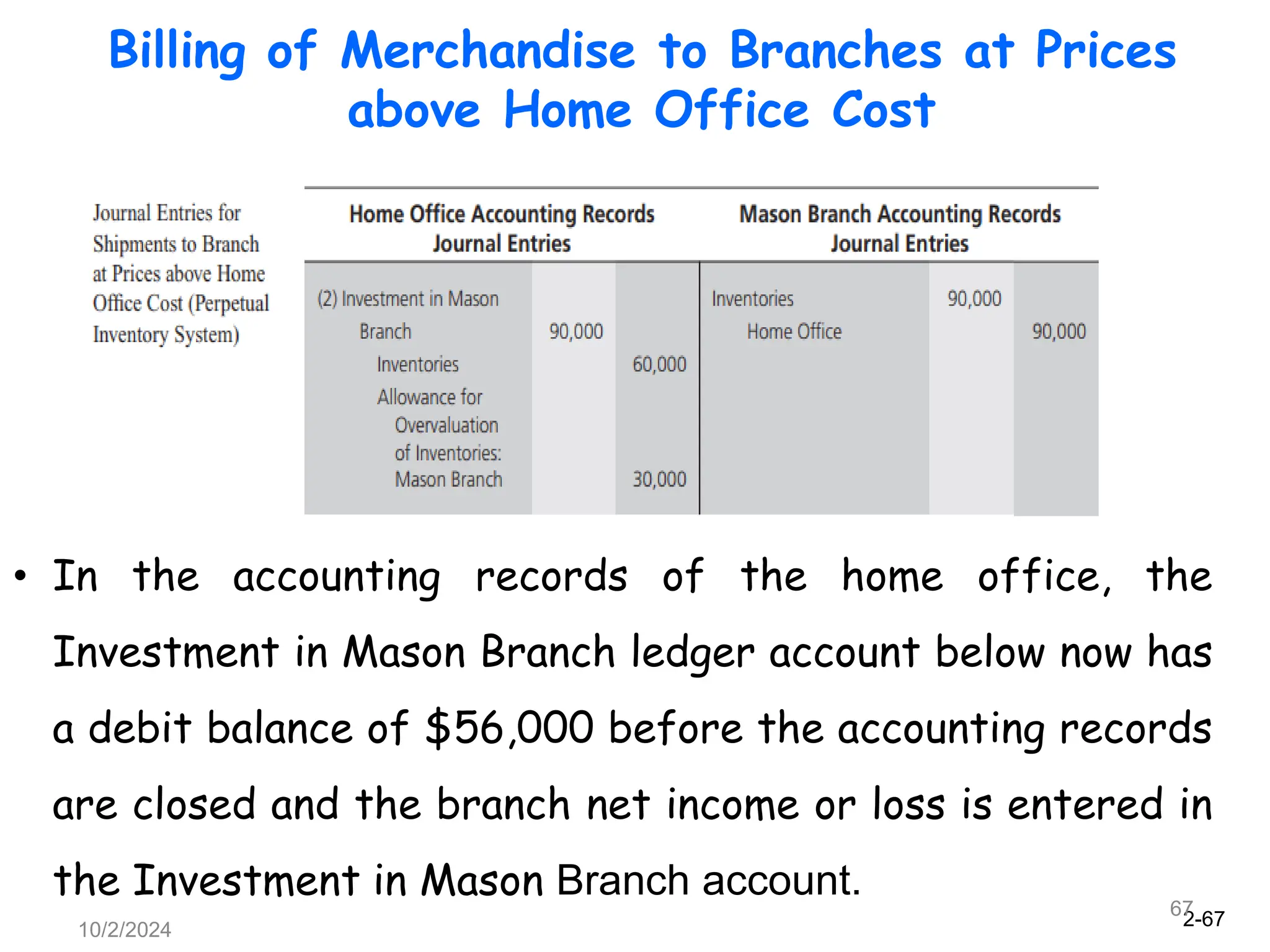 2-67
10/2/2024
67
Billing of Merchandise to Branches at Prices
above Home Office Cost
• In the accounting records of the home office, the
Investment in Mason Branch ledger account below now has
a debit balance of $56,000 before the accounting records
are closed and the branch net income or loss is entered in
the Investment in Mason Branch account.
 