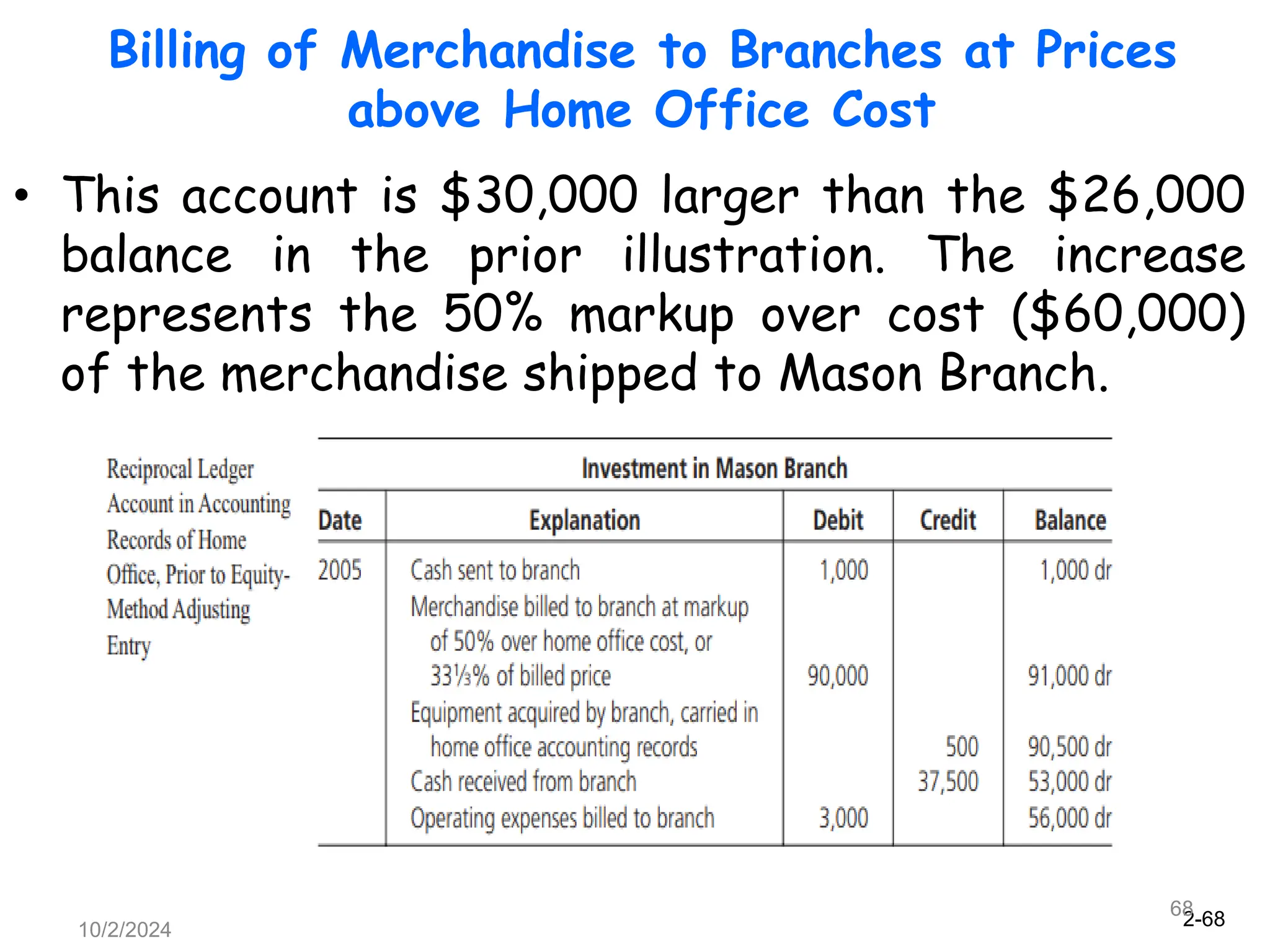 2-68
10/2/2024
68
Billing of Merchandise to Branches at Prices
above Home Office Cost
• This account is $30,000 larger than the $26,000
balance in the prior illustration. The increase
represents the 50% markup over cost ($60,000)
of the merchandise shipped to Mason Branch.
 