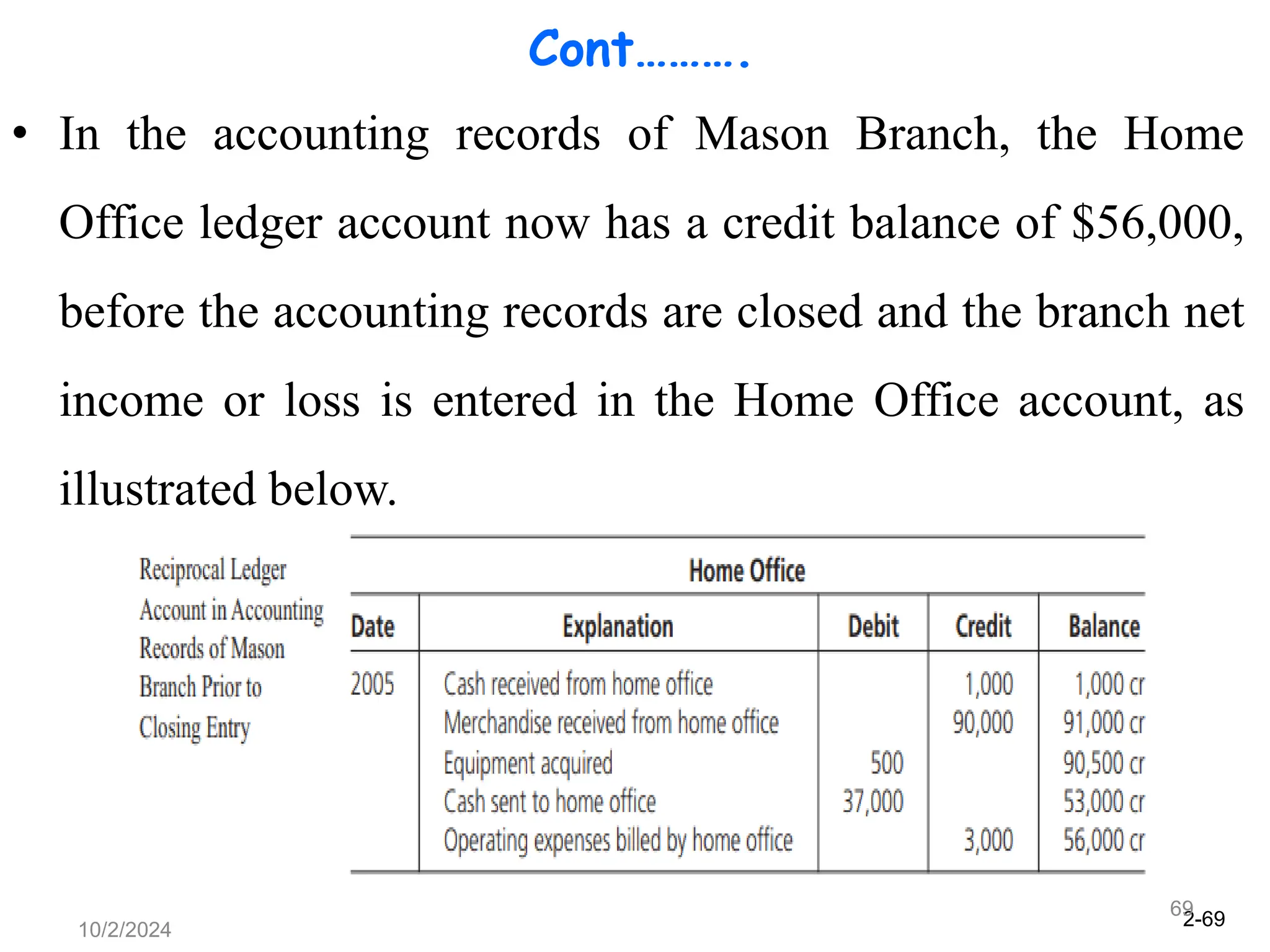 2-69
10/2/2024
69
Cont……….
• In the accounting records of Mason Branch, the Home
Office ledger account now has a credit balance of $56,000,
before the accounting records are closed and the branch net
income or loss is entered in the Home Office account, as
illustrated below.
 