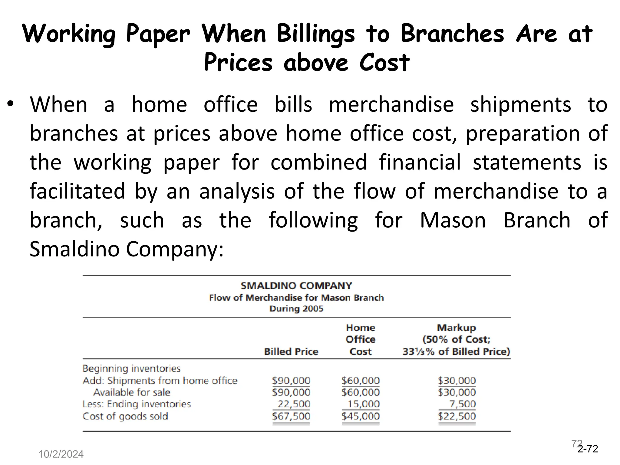 2-72
10/2/2024
72
Working Paper When Billings to Branches Are at
Prices above Cost
• When a home office bills merchandise shipments to
branches at prices above home office cost, preparation of
the working paper for combined financial statements is
facilitated by an analysis of the flow of merchandise to a
branch, such as the following for Mason Branch of
Smaldino Company:
 