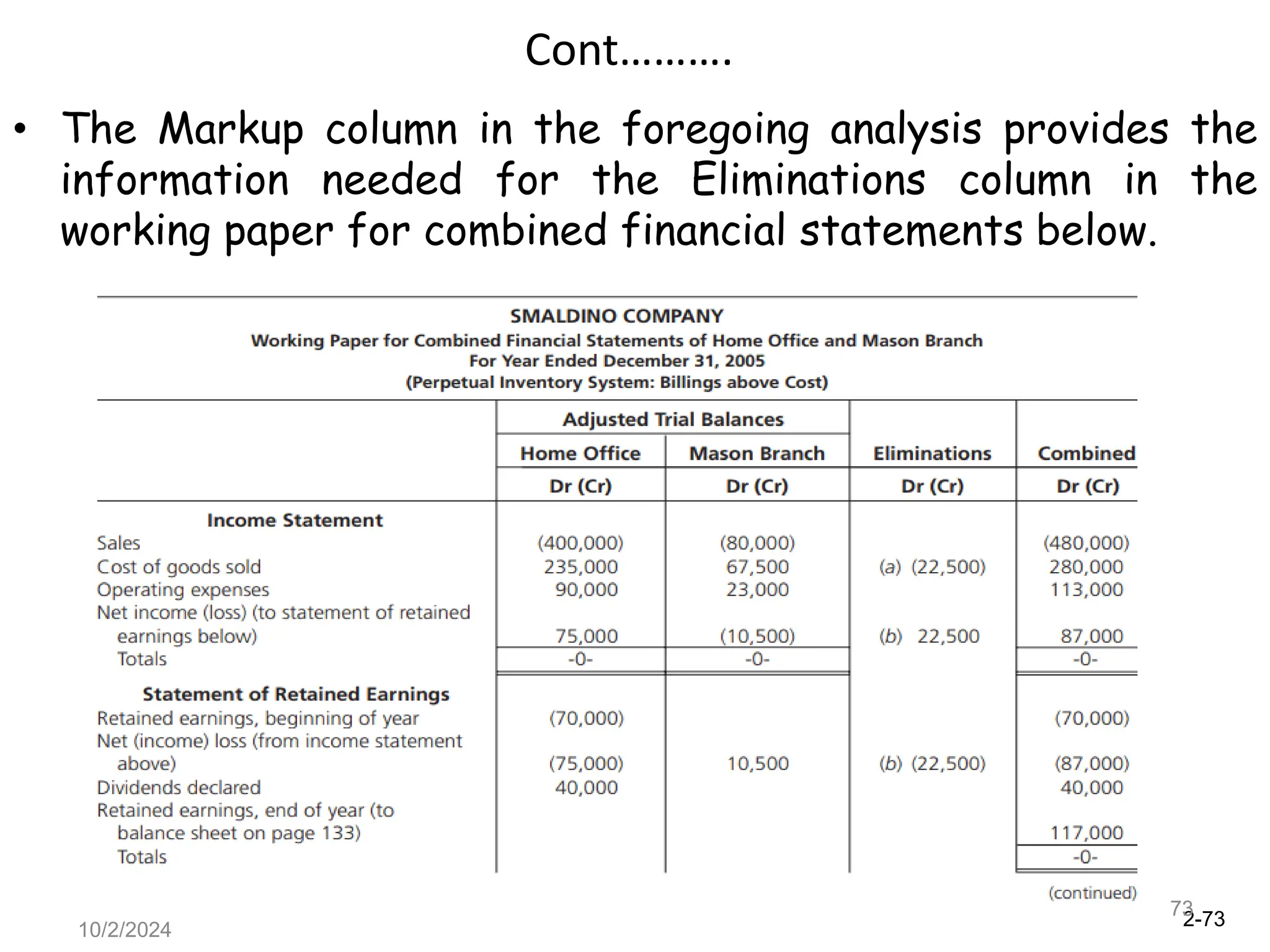 2-73
10/2/2024
73
Cont……….
• The Markup column in the foregoing analysis provides the
information needed for the Eliminations column in the
working paper for combined financial statements below.
 