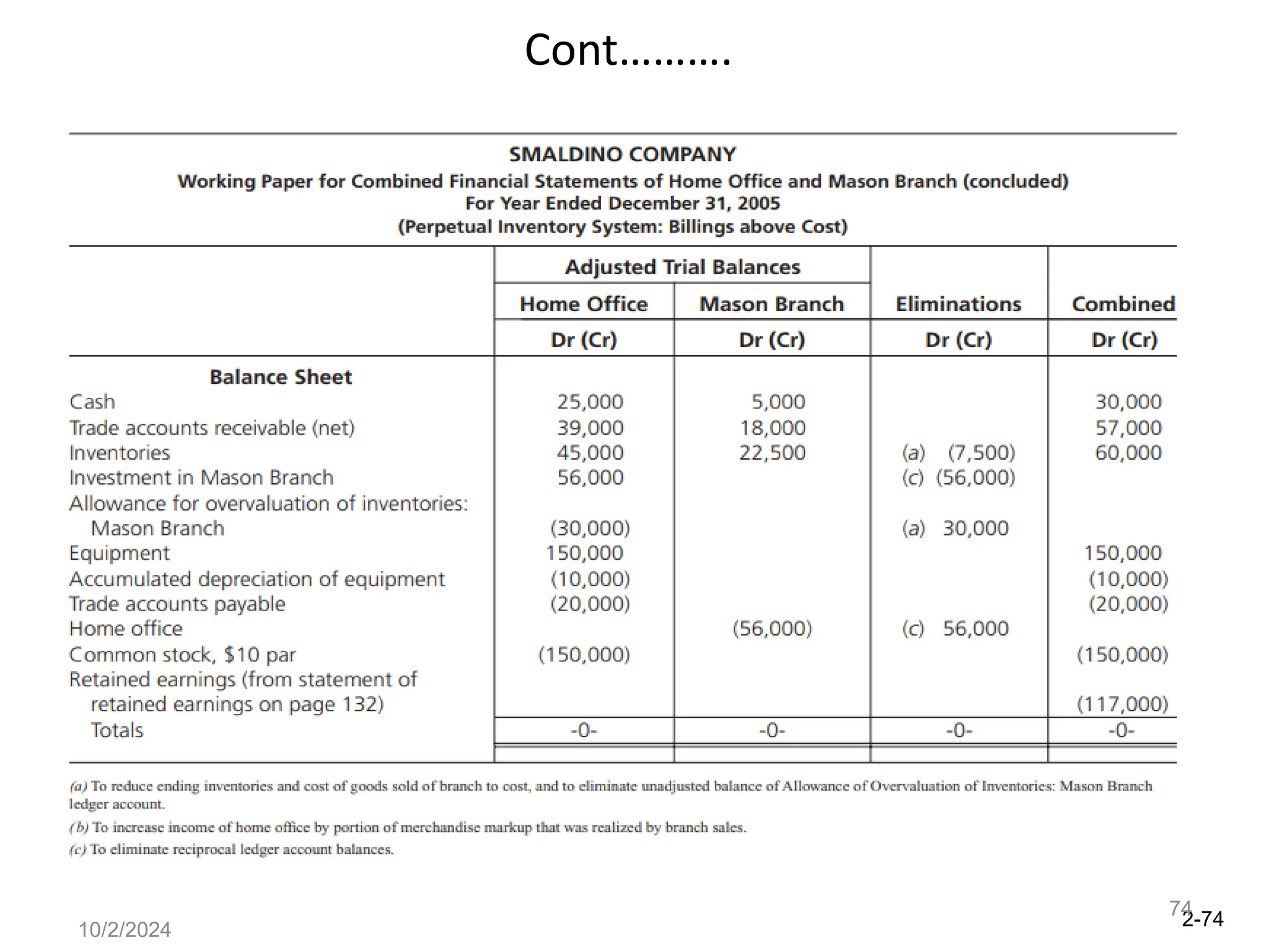 2-74
10/2/2024
74
Cont……….
 