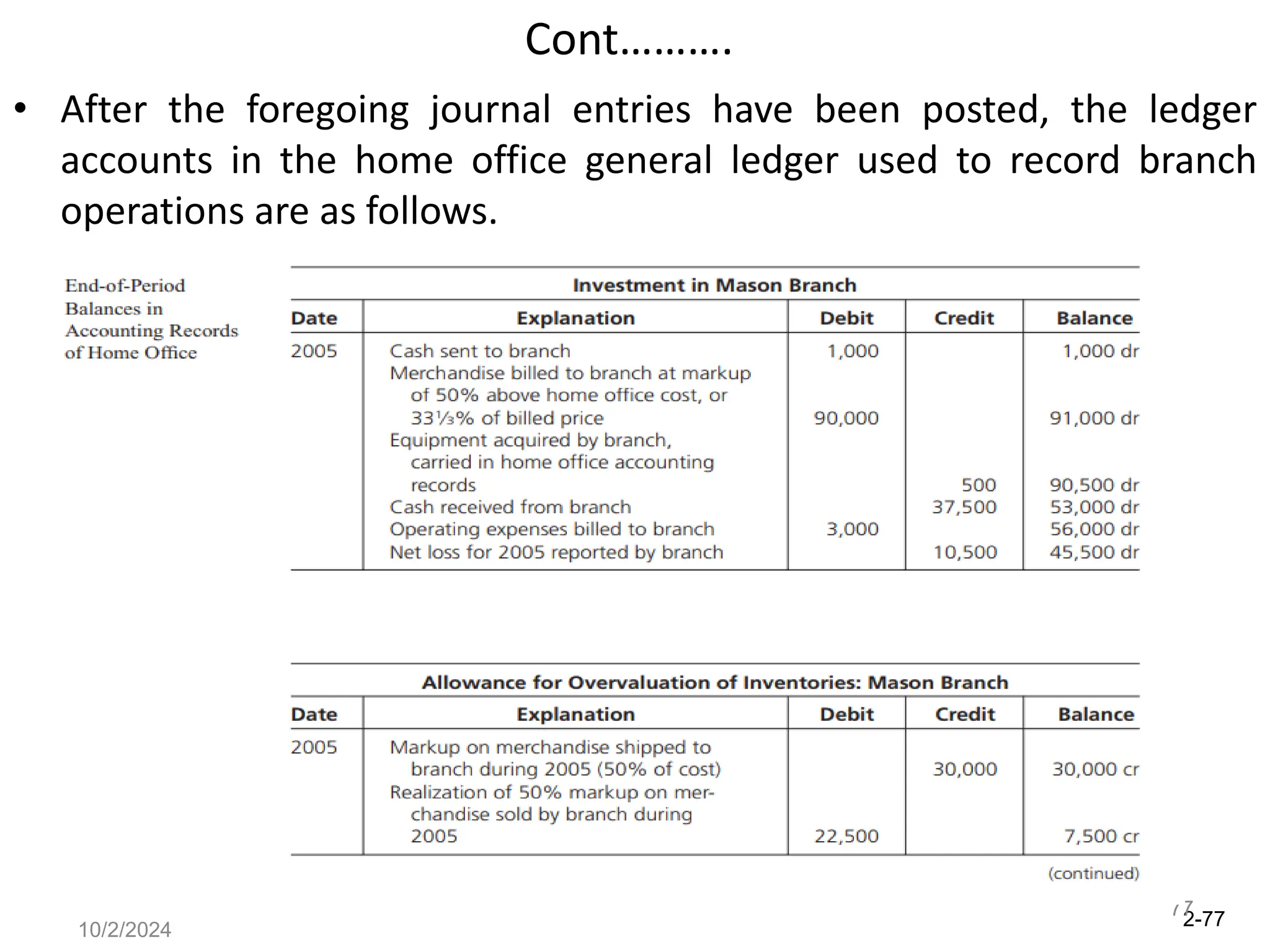 2-77
10/2/2024
77
Cont……….
• After the foregoing journal entries have been posted, the ledger
accounts in the home office general ledger used to record branch
operations are as follows.
 
