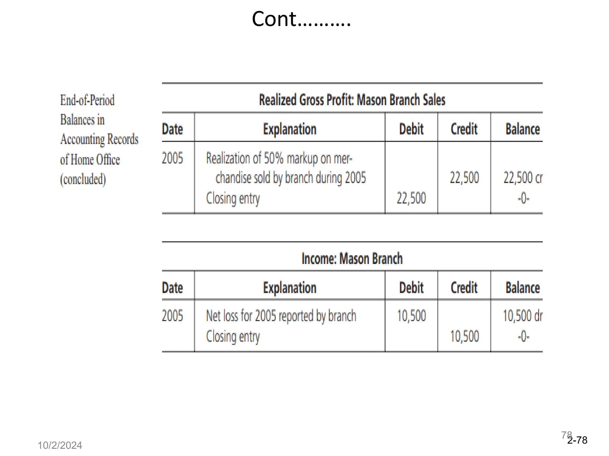 2-78
10/2/2024
78
Cont……….
 
