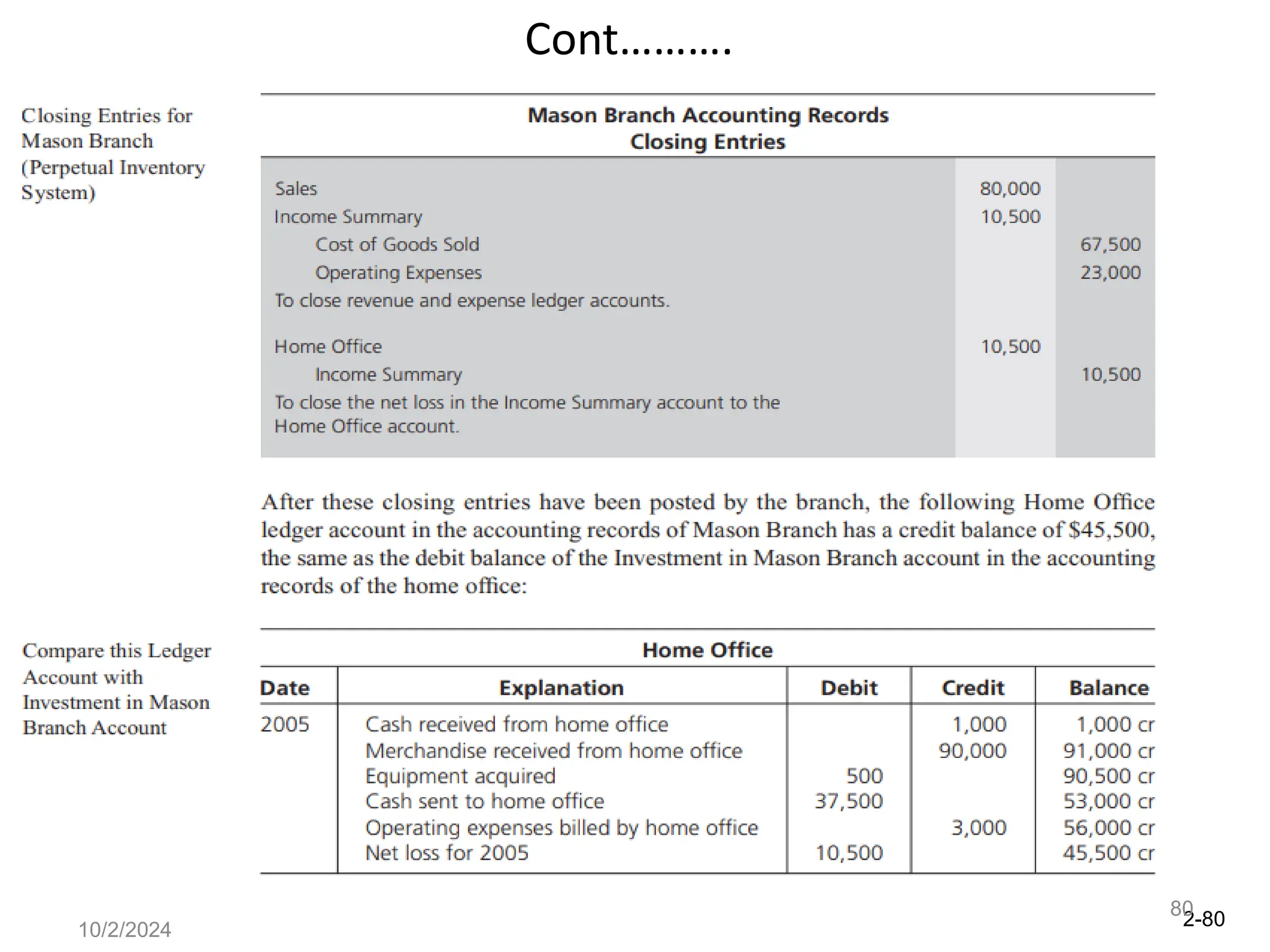 2-80
10/2/2024
80
Cont……….
 