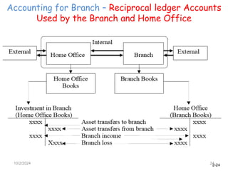 2-24
Accounting for Branch – Reciprocal ledger Accounts
Used by the Branch and Home Office
10/2/2024 24
 