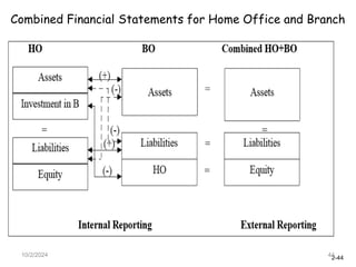 2-44
10/2/2024 44
Combined Financial Statements for Home Office and Branch
 